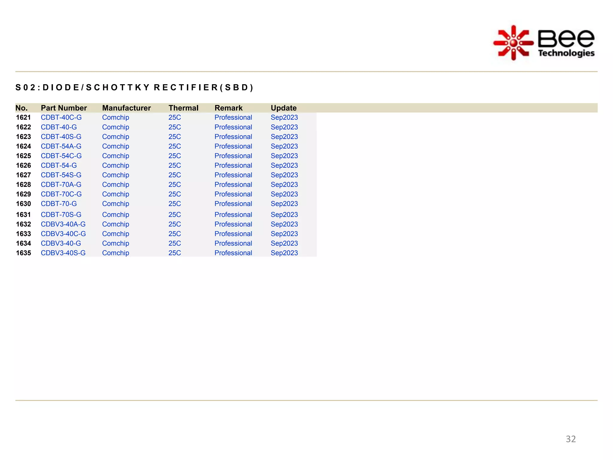32
S 0 2 : D I O D E / S C H O T T K Y R E C T I F I E R ( S B D )
No. Part Number Manufacturer Thermal Remark Update
1621 CDBT-40C-G Comchip 25C Professional Sep2023
1622 CDBT-40-G Comchip 25C Professional Sep2023
1623 CDBT-40S-G Comchip 25C Professional Sep2023
1624 CDBT-54A-G Comchip 25C Professional Sep2023
1625 CDBT-54C-G Comchip 25C Professional Sep2023
1626 CDBT-54-G Comchip 25C Professional Sep2023
1627 CDBT-54S-G Comchip 25C Professional Sep2023
1628 CDBT-70A-G Comchip 25C Professional Sep2023
1629 CDBT-70C-G Comchip 25C Professional Sep2023
1630 CDBT-70-G Comchip 25C Professional Sep2023
1631 CDBT-70S-G Comchip 25C Professional Sep2023
1632 CDBV3-40A-G Comchip 25C Professional Sep2023
1633 CDBV3-40C-G Comchip 25C Professional Sep2023
1634 CDBV3-40-G Comchip 25C Professional Sep2023
1635 CDBV3-40S-G Comchip 25C Professional Sep2023
 