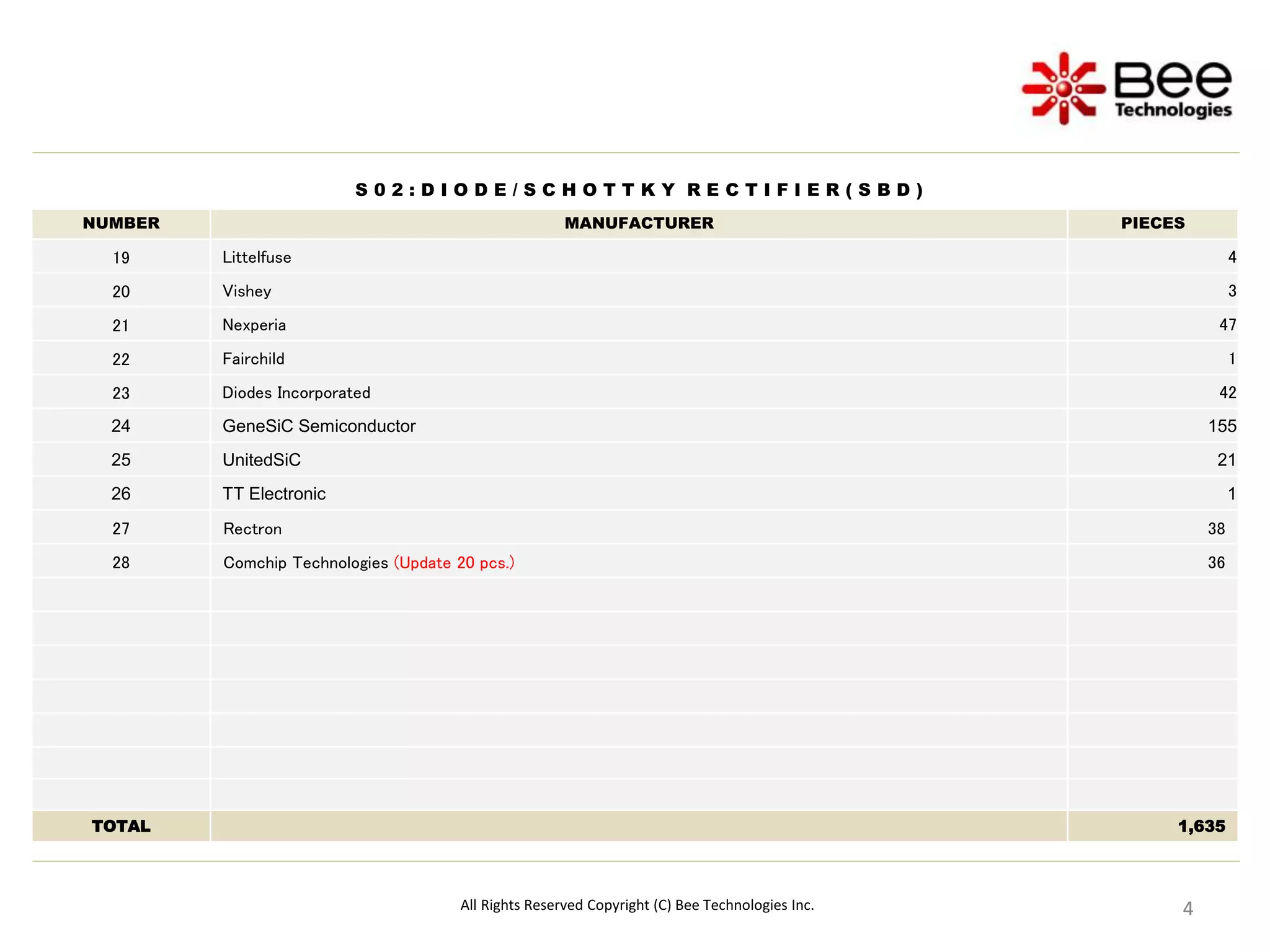 4
4
4
All Rights Reserved Copyright (C) Bee Technologies Inc.
S 0 2 : D I O D E / S C H O T T K Y R E C T I F I E R ( S B D )
NUMBER MANUFACTURER PIECES
19 Littelfuse 4
20 Vishey 3
21 Nexperia 47
22 Fairchild 1
23 Diodes Incorporated 42
24 GeneSiC Semiconductor 155
25 UnitedSiC 21
26 TT Electronic 1
27 Rectron 38
28 Comchip Technologies (Update 20 pcs.) 36
TOTAL 1,635
 