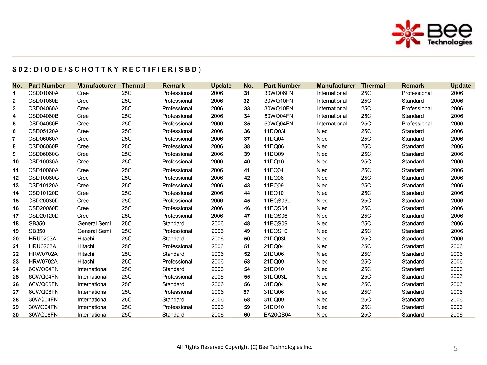 5
5
5
5
5
5
5
5
S 0 2 : D I O D E / S C H O T T K Y R E C T I F I E R ( S B D )
No. Part Number Manufacturer Thermal Remark Update No. Part Number Manufacturer Thermal Remark Update
1 CSD01060A Cree 25C Professional 2006 31 30WQ06FN International 25C Professional 2006
2 CSD01060E Cree 25C Professional 2006 32 30WQ10FN International 25C Standard 2006
3 CSD04060A Cree 25C Professional 2006 33 30WQ10FN International 25C Professional 2006
4 CSD04060B Cree 25C Professional 2006 34 50WQ04FN International 25C Standard 2006
5 CSD04060E Cree 25C Professional 2006 35 50WQ04FN International 25C Professional 2006
6 CSD05120A Cree 25C Professional 2006 36 11DQ03L Niec 25C Standard 2006
7 CSD06060A Cree 25C Professional 2006 37 11DQ04 Niec 25C Standard 2006
8 CSD06060B Cree 25C Professional 2006 38 11DQ06 Niec 25C Standard 2006
9 CSD06060G Cree 25C Professional 2006 39 11DQ09 Niec 25C Standard 2006
10 CSD10030A Cree 25C Professional 2006 40 11DQ10 Niec 25C Standard 2006
11 CSD10060A Cree 25C Professional 2006 41 11EQ04 Niec 25C Standard 2006
12 CSD10060G Cree 25C Professional 2006 42 11EQ06 Niec 25C Standard 2006
13 CSD10120A Cree 25C Professional 2006 43 11EQ09 Niec 25C Standard 2006
14 CSD10120D Cree 25C Professional 2006 44 11EQ10 Niec 25C Standard 2006
15 CSD20030D Cree 25C Professional 2006 45 11EQS03L Niec 25C Standard 2006
16 CSD20060D Cree 25C Professional 2006 46 11EQS04 Niec 25C Standard 2006
17 CSD20120D Cree 25C Professional 2006 47 11EQS06 Niec 25C Standard 2006
18 SB350 General Semi 25C Standard 2006 48 11EQS09 Niec 25C Standard 2006
19 SB350 General Semi 25C Professional 2006 49 11EQS10 Niec 25C Standard 2006
20 HRU0203A Hitachi 25C Standard 2006 50 21DQ03L Niec 25C Standard 2006
21 HRU0203A Hitachi 25C Professional 2006 51 21DQ04 Niec 25C Standard 2006
22 HRW0702A Hitachi 25C Standard 2006 52 21DQ06 Niec 25C Standard 2006
23 HRW0702A Hitachi 25C Professional 2006 53 21DQ09 Niec 25C Standard 2006
24 6CWQ04FN International 25C Standard 2006 54 21DQ10 Niec 25C Standard 2006
25 6CWQ04FN International 25C Professional 2006 55 31DQ03L Niec 25C Standard 2006
26 6CWQ06FN International 25C Standard 2006 56 31DQ04 Niec 25C Standard 2006
27 6CWQ06FN International 25C Professional 2006 57 31DQ06 Niec 25C Standard 2006
28 30WQ04FN International 25C Standard 2006 58 31DQ09 Niec 25C Standard 2006
29 30WQ04FN International 25C Professional 2006 59 31DQ10 Niec 25C Standard 2006
30 30WQ06FN International 25C Standard 2006 60 EA20QS04 Niec 25C Standard 2006
All Rights Reserved Copyright (C) Bee Technologies Inc.
 