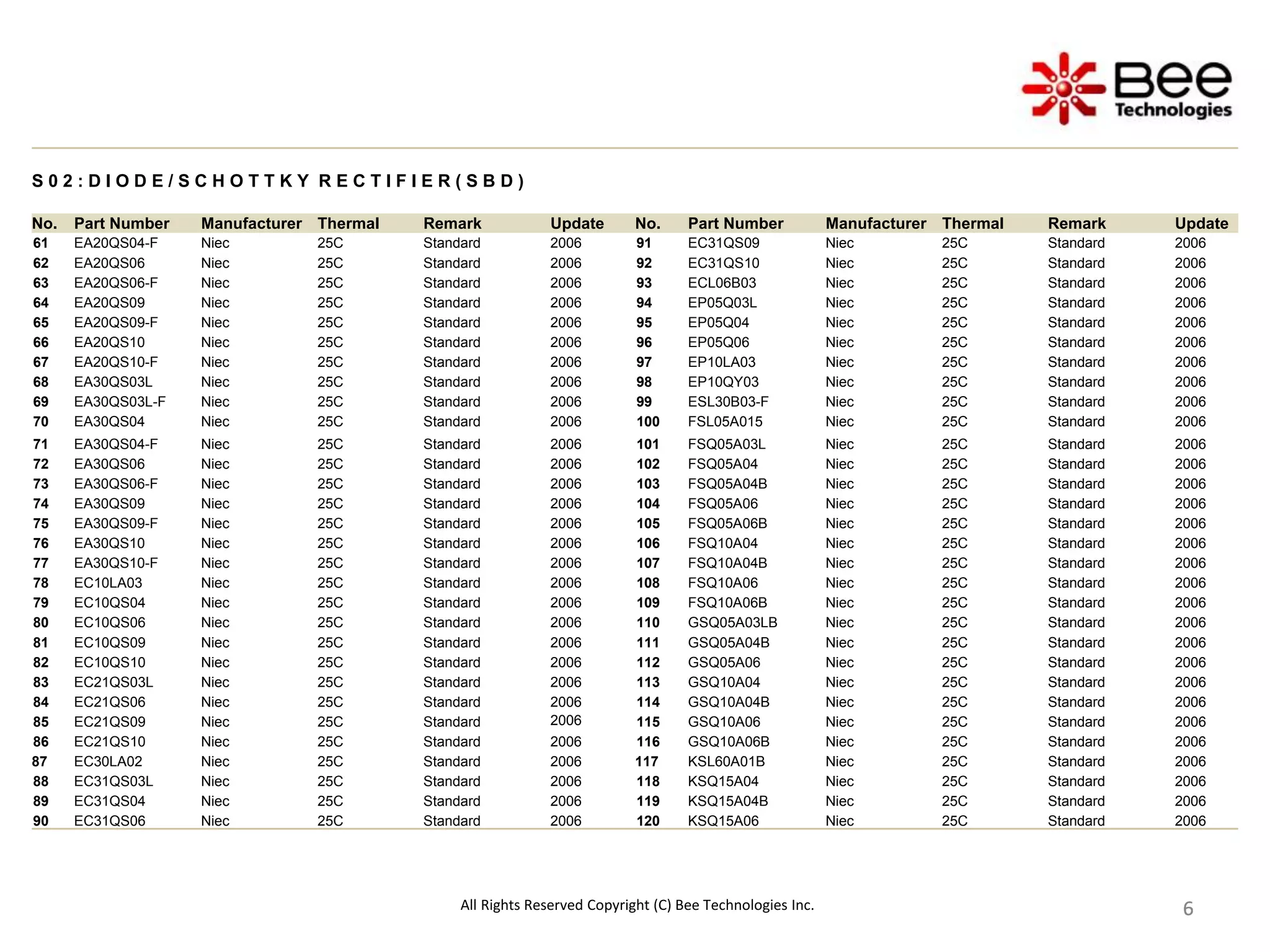 6
6
6
6
6
6
6
6
S 0 2 : D I O D E / S C H O T T K Y R E C T I F I E R ( S B D )
No. Part Number Manufacturer Thermal Remark Update No. Part Number Manufacturer Thermal Remark Update
61 EA20QS04-F Niec 25C Standard 2006 91 EC31QS09 Niec 25C Standard 2006
62 EA20QS06 Niec 25C Standard 2006 92 EC31QS10 Niec 25C Standard 2006
63 EA20QS06-F Niec 25C Standard 2006 93 ECL06B03 Niec 25C Standard 2006
64 EA20QS09 Niec 25C Standard 2006 94 EP05Q03L Niec 25C Standard 2006
65 EA20QS09-F Niec 25C Standard 2006 95 EP05Q04 Niec 25C Standard 2006
66 EA20QS10 Niec 25C Standard 2006 96 EP05Q06 Niec 25C Standard 2006
67 EA20QS10-F Niec 25C Standard 2006 97 EP10LA03 Niec 25C Standard 2006
68 EA30QS03L Niec 25C Standard 2006 98 EP10QY03 Niec 25C Standard 2006
69 EA30QS03L-F Niec 25C Standard 2006 99 ESL30B03-F Niec 25C Standard 2006
70 EA30QS04 Niec 25C Standard 2006 100 FSL05A015 Niec 25C Standard 2006
71 EA30QS04-F Niec 25C Standard 2006 101 FSQ05A03L Niec 25C Standard 2006
72 EA30QS06 Niec 25C Standard 2006 102 FSQ05A04 Niec 25C Standard 2006
73 EA30QS06-F Niec 25C Standard 2006 103 FSQ05A04B Niec 25C Standard 2006
74 EA30QS09 Niec 25C Standard 2006 104 FSQ05A06 Niec 25C Standard 2006
75 EA30QS09-F Niec 25C Standard 2006 105 FSQ05A06B Niec 25C Standard 2006
76 EA30QS10 Niec 25C Standard 2006 106 FSQ10A04 Niec 25C Standard 2006
77 EA30QS10-F Niec 25C Standard 2006 107 FSQ10A04B Niec 25C Standard 2006
78 EC10LA03 Niec 25C Standard 2006 108 FSQ10A06 Niec 25C Standard 2006
79 EC10QS04 Niec 25C Standard 2006 109 FSQ10A06B Niec 25C Standard 2006
80 EC10QS06 Niec 25C Standard 2006 110 GSQ05A03LB Niec 25C Standard 2006
81 EC10QS09 Niec 25C Standard 2006 111 GSQ05A04B Niec 25C Standard 2006
82 EC10QS10 Niec 25C Standard 2006 112 GSQ05A06 Niec 25C Standard 2006
83 EC21QS03L Niec 25C Standard 2006 113 GSQ10A04 Niec 25C Standard 2006
84 EC21QS06 Niec 25C Standard 2006 114 GSQ10A04B Niec 25C Standard 2006
85 EC21QS09 Niec 25C Standard 2006 115 GSQ10A06 Niec 25C Standard 2006
86 EC21QS10 Niec 25C Standard 2006 116 GSQ10A06B Niec 25C Standard 2006
87 EC30LA02 Niec 25C Standard 2006 117 KSL60A01B Niec 25C Standard 2006
88 EC31QS03L Niec 25C Standard 2006 118 KSQ15A04 Niec 25C Standard 2006
89 EC31QS04 Niec 25C Standard 2006 119 KSQ15A04B Niec 25C Standard 2006
90 EC31QS06 Niec 25C Standard 2006 120 KSQ15A06 Niec 25C Standard 2006
All Rights Reserved Copyright (C) Bee Technologies Inc.
 