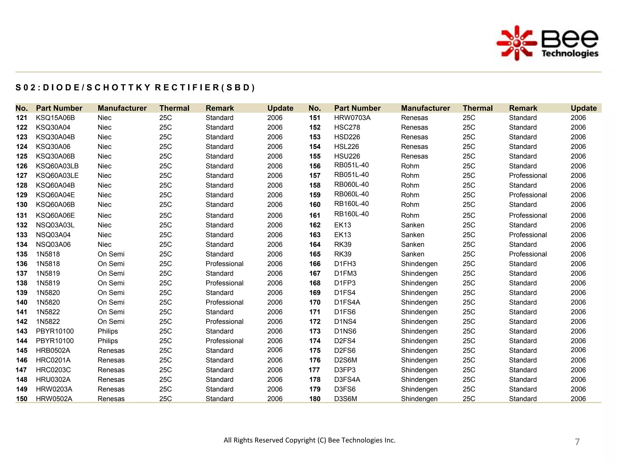 7
7
7
7
7
7
7
7
7
S 0 2 : D I O D E / S C H O T T K Y R E C T I F I E R ( S B D )
No. Part Number Manufacturer Thermal Remark Update No. Part Number Manufacturer Thermal Remark Update
121 KSQ15A06B Niec 25C Standard 2006 151 HRW0703A Renesas 25C Standard 2006
122 KSQ30A04 Niec 25C Standard 2006 152 HSC278 Renesas 25C Standard 2006
123 KSQ30A04B Niec 25C Standard 2006 153 HSD226 Renesas 25C Standard 2006
124 KSQ30A06 Niec 25C Standard 2006 154 HSL226 Renesas 25C Standard 2006
125 KSQ30A06B Niec 25C Standard 2006 155 HSU226 Renesas 25C Standard 2006
126 KSQ60A03LB Niec 25C Standard 2006 156 RB051L-40 Rohm 25C Standard 2006
127 KSQ60A03LE Niec 25C Standard 2006 157 RB051L-40 Rohm 25C Professional 2006
128 KSQ60A04B Niec 25C Standard 2006 158 RB060L-40 Rohm 25C Standard 2006
129 KSQ60A04E Niec 25C Standard 2006 159 RB060L-40 Rohm 25C Professional 2006
130 KSQ60A06B Niec 25C Standard 2006 160 RB160L-40 Rohm 25C Standard 2006
131 KSQ60A06E Niec 25C Standard 2006 161 RB160L-40 Rohm 25C Professional 2006
132 NSQ03A03L Niec 25C Standard 2006 162 EK13 Sanken 25C Standard 2006
133 NSQ03A04 Niec 25C Standard 2006 163 EK13 Sanken 25C Professional 2006
134 NSQ03A06 Niec 25C Standard 2006 164 RK39 Sanken 25C Standard 2006
135 1N5818 On Semi 25C Standard 2006 165 RK39 Sanken 25C Professional 2006
136 1N5818 On Semi 25C Professional 2006 166 D1FH3 Shindengen 25C Standard 2006
137 1N5819 On Semi 25C Standard 2006 167 D1FM3 Shindengen 25C Standard 2006
138 1N5819 On Semi 25C Professional 2006 168 D1FP3 Shindengen 25C Standard 2006
139 1N5820 On Semi 25C Standard 2006 169 D1FS4 Shindengen 25C Standard 2006
140 1N5820 On Semi 25C Professional 2006 170 D1FS4A Shindengen 25C Standard 2006
141 1N5822 On Semi 25C Standard 2006 171 D1FS6 Shindengen 25C Standard 2006
142 1N5822 On Semi 25C Professional 2006 172 D1NS4 Shindengen 25C Standard 2006
143 PBYR10100 Philips 25C Standard 2006 173 D1NS6 Shindengen 25C Standard 2006
144 PBYR10100 Philips 25C Professional 2006 174 D2FS4 Shindengen 25C Standard 2006
145 HRB0502A Renesas 25C Standard 2006 175 D2FS6 Shindengen 25C Standard 2006
146 HRC0201A Renesas 25C Standard 2006 176 D2S6M Shindengen 25C Standard 2006
147 HRC0203C Renesas 25C Standard 2006 177 D3FP3 Shindengen 25C Standard 2006
148 HRU0302A Renesas 25C Standard 2006 178 D3FS4A Shindengen 25C Standard 2006
149 HRW0203A Renesas 25C Standard 2006 179 D3FS6 Shindengen 25C Standard 2006
150 HRW0502A Renesas 25C Standard 2006 180 D3S6M Shindengen 25C Standard 2006
All Rights Reserved Copyright (C) Bee Technologies Inc.
 