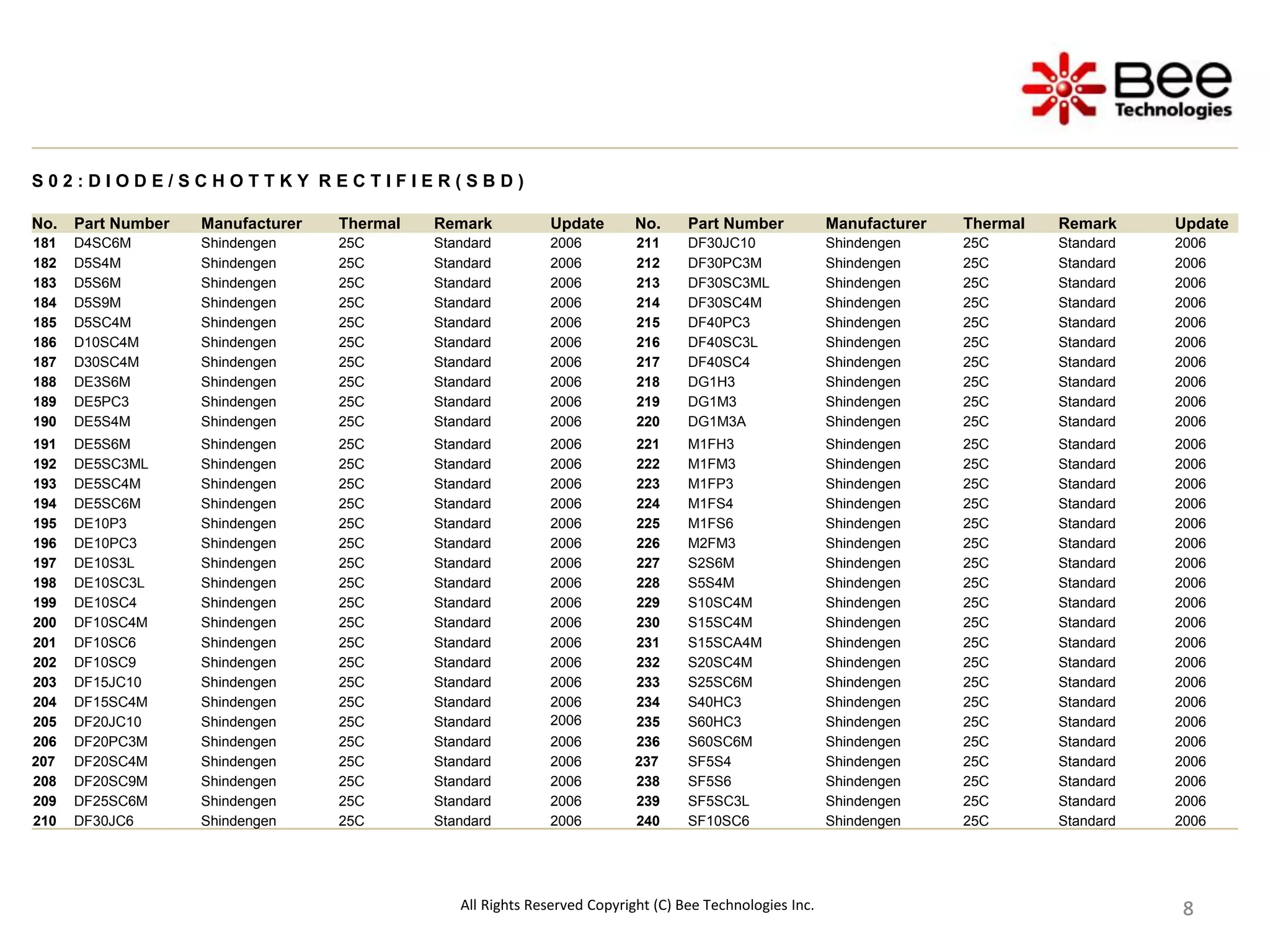 8
8
8
8
8
8
8
8
8
S 0 2 : D I O D E / S C H O T T K Y R E C T I F I E R ( S B D )
No. Part Number Manufacturer Thermal Remark Update No. Part Number Manufacturer Thermal Remark Update
181 D4SC6M Shindengen 25C Standard 2006 211 DF30JC10 Shindengen 25C Standard 2006
182 D5S4M Shindengen 25C Standard 2006 212 DF30PC3M Shindengen 25C Standard 2006
183 D5S6M Shindengen 25C Standard 2006 213 DF30SC3ML Shindengen 25C Standard 2006
184 D5S9M Shindengen 25C Standard 2006 214 DF30SC4M Shindengen 25C Standard 2006
185 D5SC4M Shindengen 25C Standard 2006 215 DF40PC3 Shindengen 25C Standard 2006
186 D10SC4M Shindengen 25C Standard 2006 216 DF40SC3L Shindengen 25C Standard 2006
187 D30SC4M Shindengen 25C Standard 2006 217 DF40SC4 Shindengen 25C Standard 2006
188 DE3S6M Shindengen 25C Standard 2006 218 DG1H3 Shindengen 25C Standard 2006
189 DE5PC3 Shindengen 25C Standard 2006 219 DG1M3 Shindengen 25C Standard 2006
190 DE5S4M Shindengen 25C Standard 2006 220 DG1M3A Shindengen 25C Standard 2006
191 DE5S6M Shindengen 25C Standard 2006 221 M1FH3 Shindengen 25C Standard 2006
192 DE5SC3ML Shindengen 25C Standard 2006 222 M1FM3 Shindengen 25C Standard 2006
193 DE5SC4M Shindengen 25C Standard 2006 223 M1FP3 Shindengen 25C Standard 2006
194 DE5SC6M Shindengen 25C Standard 2006 224 M1FS4 Shindengen 25C Standard 2006
195 DE10P3 Shindengen 25C Standard 2006 225 M1FS6 Shindengen 25C Standard 2006
196 DE10PC3 Shindengen 25C Standard 2006 226 M2FM3 Shindengen 25C Standard 2006
197 DE10S3L Shindengen 25C Standard 2006 227 S2S6M Shindengen 25C Standard 2006
198 DE10SC3L Shindengen 25C Standard 2006 228 S5S4M Shindengen 25C Standard 2006
199 DE10SC4 Shindengen 25C Standard 2006 229 S10SC4M Shindengen 25C Standard 2006
200 DF10SC4M Shindengen 25C Standard 2006 230 S15SC4M Shindengen 25C Standard 2006
201 DF10SC6 Shindengen 25C Standard 2006 231 S15SCA4M Shindengen 25C Standard 2006
202 DF10SC9 Shindengen 25C Standard 2006 232 S20SC4M Shindengen 25C Standard 2006
203 DF15JC10 Shindengen 25C Standard 2006 233 S25SC6M Shindengen 25C Standard 2006
204 DF15SC4M Shindengen 25C Standard 2006 234 S40HC3 Shindengen 25C Standard 2006
205 DF20JC10 Shindengen 25C Standard 2006 235 S60HC3 Shindengen 25C Standard 2006
206 DF20PC3M Shindengen 25C Standard 2006 236 S60SC6M Shindengen 25C Standard 2006
207 DF20SC4M Shindengen 25C Standard 2006 237 SF5S4 Shindengen 25C Standard 2006
208 DF20SC9M Shindengen 25C Standard 2006 238 SF5S6 Shindengen 25C Standard 2006
209 DF25SC6M Shindengen 25C Standard 2006 239 SF5SC3L Shindengen 25C Standard 2006
210 DF30JC6 Shindengen 25C Standard 2006 240 SF10SC6 Shindengen 25C Standard 2006
All Rights Reserved Copyright (C) Bee Technologies Inc.
 