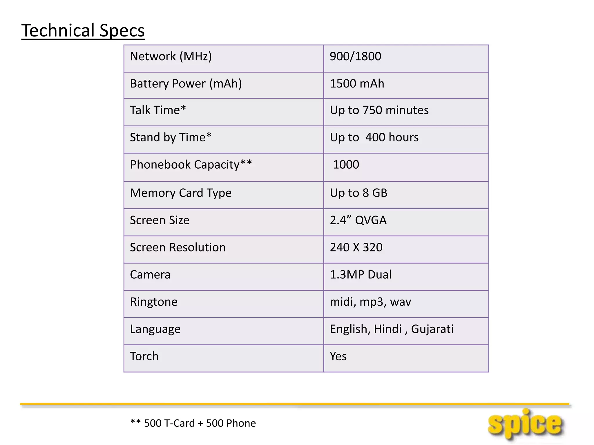 Technical Specs
Network (MHz) 900/1800
Battery Power (mAh) 1500 mAh
Talk Time* Up to 750 minutes
Stand by Time* Up to 400 hours
Phonebook Capacity** 1000
Memory Card Type Up to 8 GB
Screen Size 2.4” QVGA
Screen Resolution 240 X 320
Camera 1.3MP Dual
Ringtone midi, mp3, wav
Language English, Hindi , Gujarati
Torch Yes
** 500 T-Card + 500 Phone
 