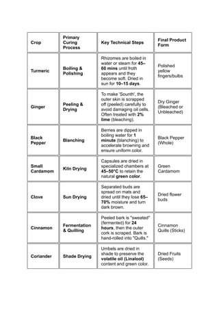 Soft Spice Notes Spices Matter Notes Sharad Bisen .pdf, Major Spice Crops of India | PDF