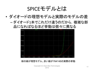 SPICEモデルとは
• ダイオードの理想モデルと実際のモデルの差
– ダイオード1本でこれだけ違うのだから，複雑な部
品になればなるほど挙動は個々に異なる
緑の線が理想モデル、赤い線が1N4148の実際の挙動
Copyright (C) Siam Bee Technologies
2016
17
 