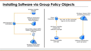 Installing Software via Group Policy Objects
 