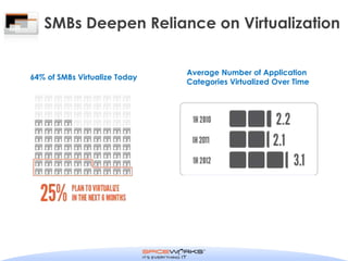 SMBs Deepen Reliance on Virtualization


                               Average Number of Application
64% of SMBs Virtualize Today
                               Categories Virtualized Over Time
 
