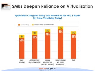 SMBs Deepen Reliance on Virtualization

 Application Categories Today and Planned for the Next 6 Month
                  (by those Virtualizing Today)
 