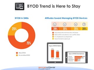 BYOD Trend is Here to Stay

BYOD in SMBs      Attitudes toward Managing BYOD Devices
 