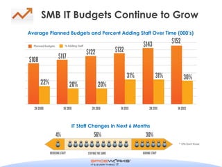 SMB IT Budgets Continue to Grow
Average Planned Budgets and Percent Adding Staff Over Time (000’s)




                 IT Staff Changes in Next 6 Months
 