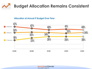 Budget Allocation Remains Consistent

Allocation of Annual IT Budget Over Time
 