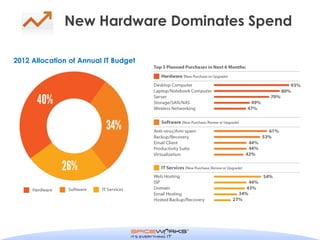New Hardware Dominates Spend

2012 Allocation of Annual IT Budget
 