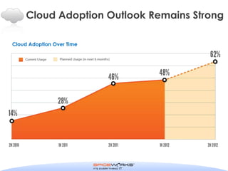 Cloud Adoption Outlook Remains Strong

Cloud Adoption Over Time
 