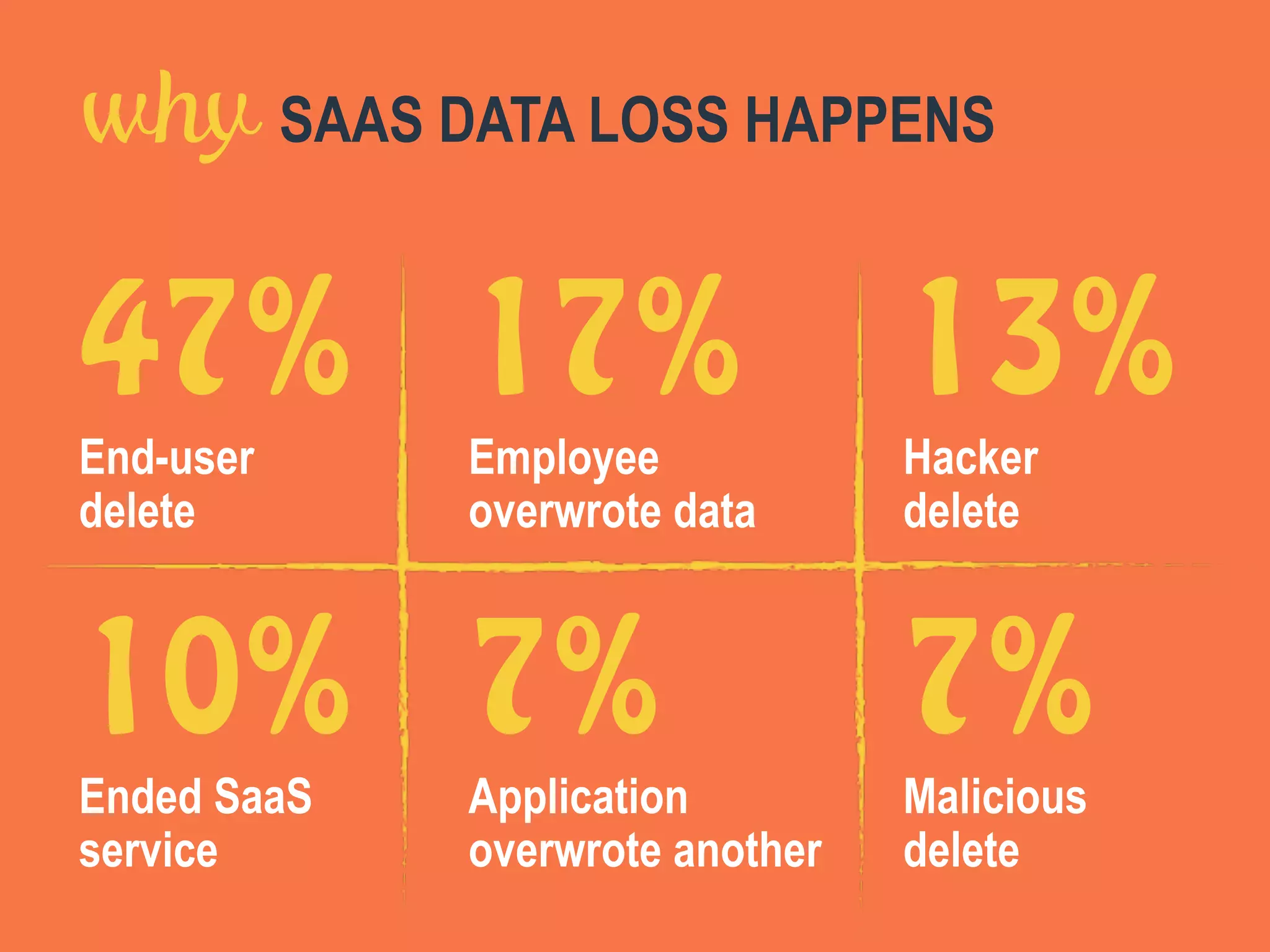 47%
End-user
delete
17%
Employee
overwrote data
13%
Hacker
delete
10%
Ended SaaS
service
7%
Application
overwrote another
7%
Malicious
delete
why SAAS DATA LOSS HAPPENS
 