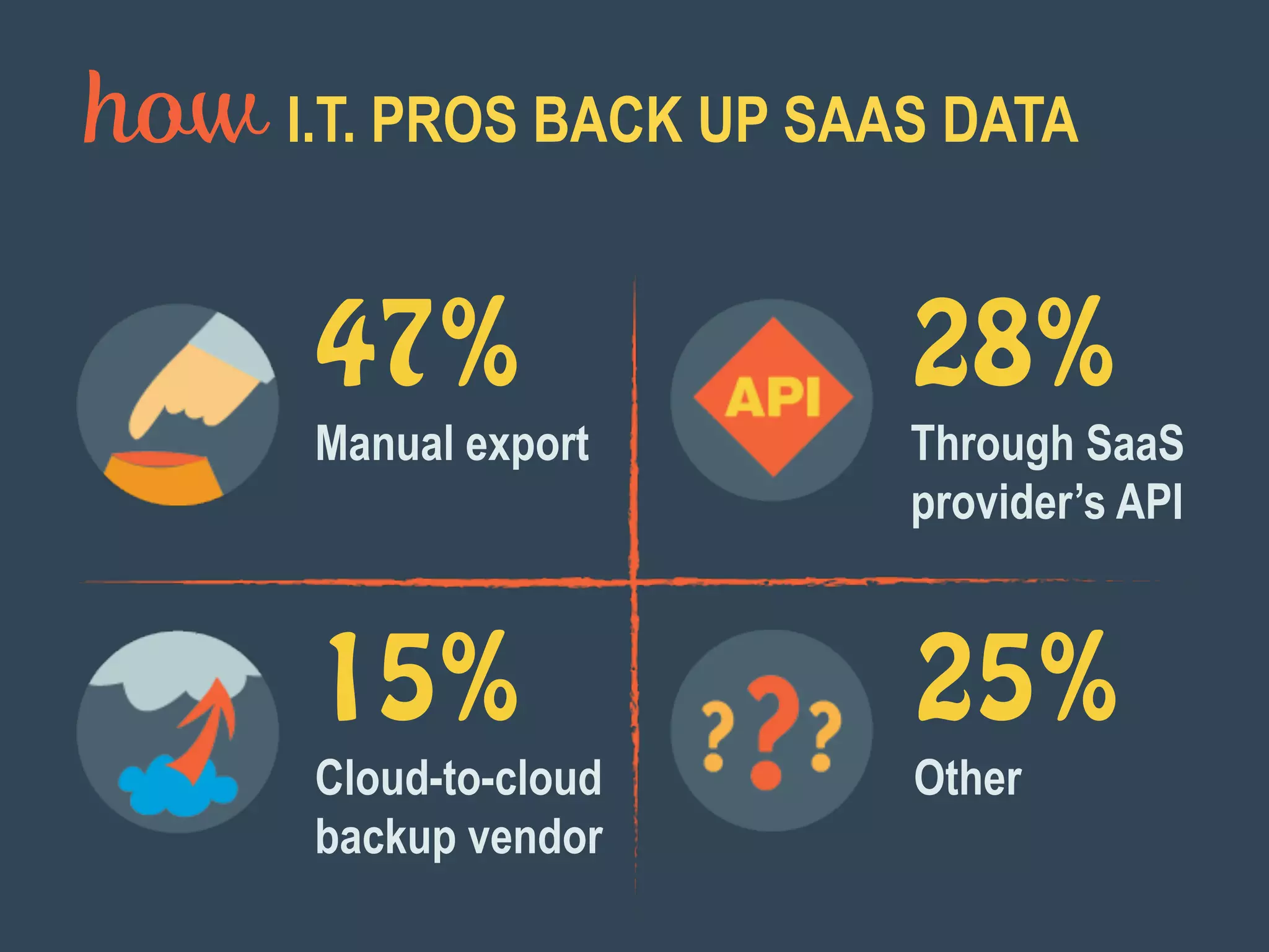 how I.T. PROS BACK UP SAAS DATA
28%
Through SaaS
provider’s API
47%
Manual export
15%
Cloud-to-cloud
backup vendor
25%
Other
 
