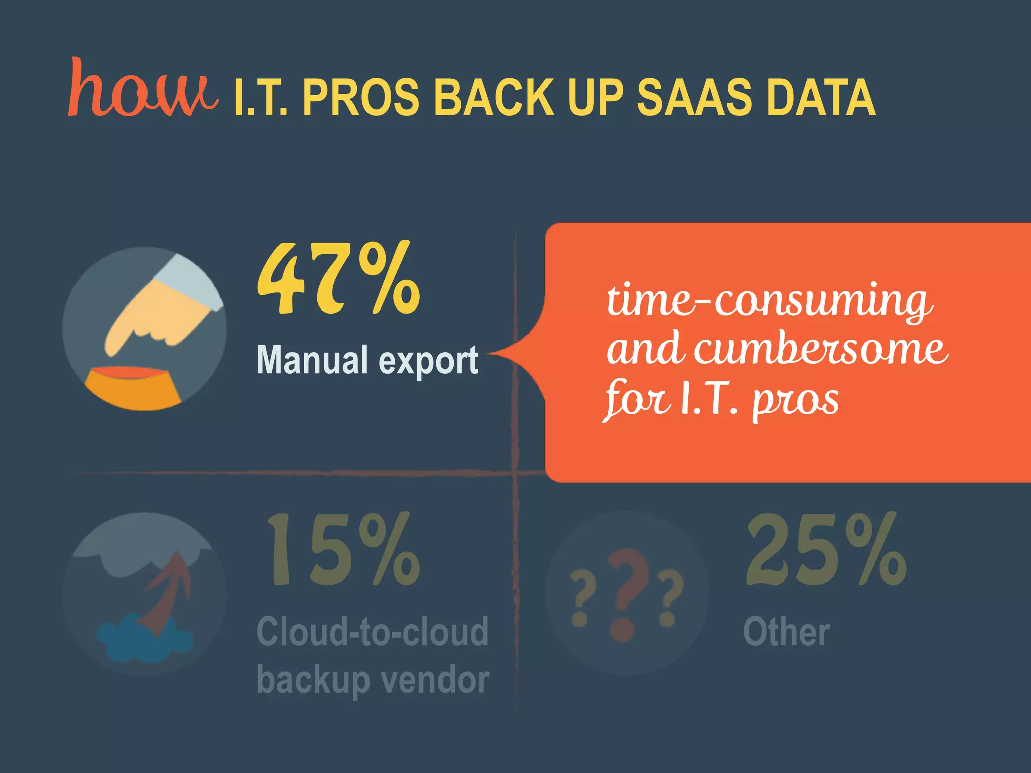 how I.T. PROS BACK UP SAAS DATA
28%
Through SaaS
provider’s API
47%
Manual export
15%
Cloud-to-cloud
backup vendor
25%
Other
time-consuming
and cumbersome
for I.T. pros
 