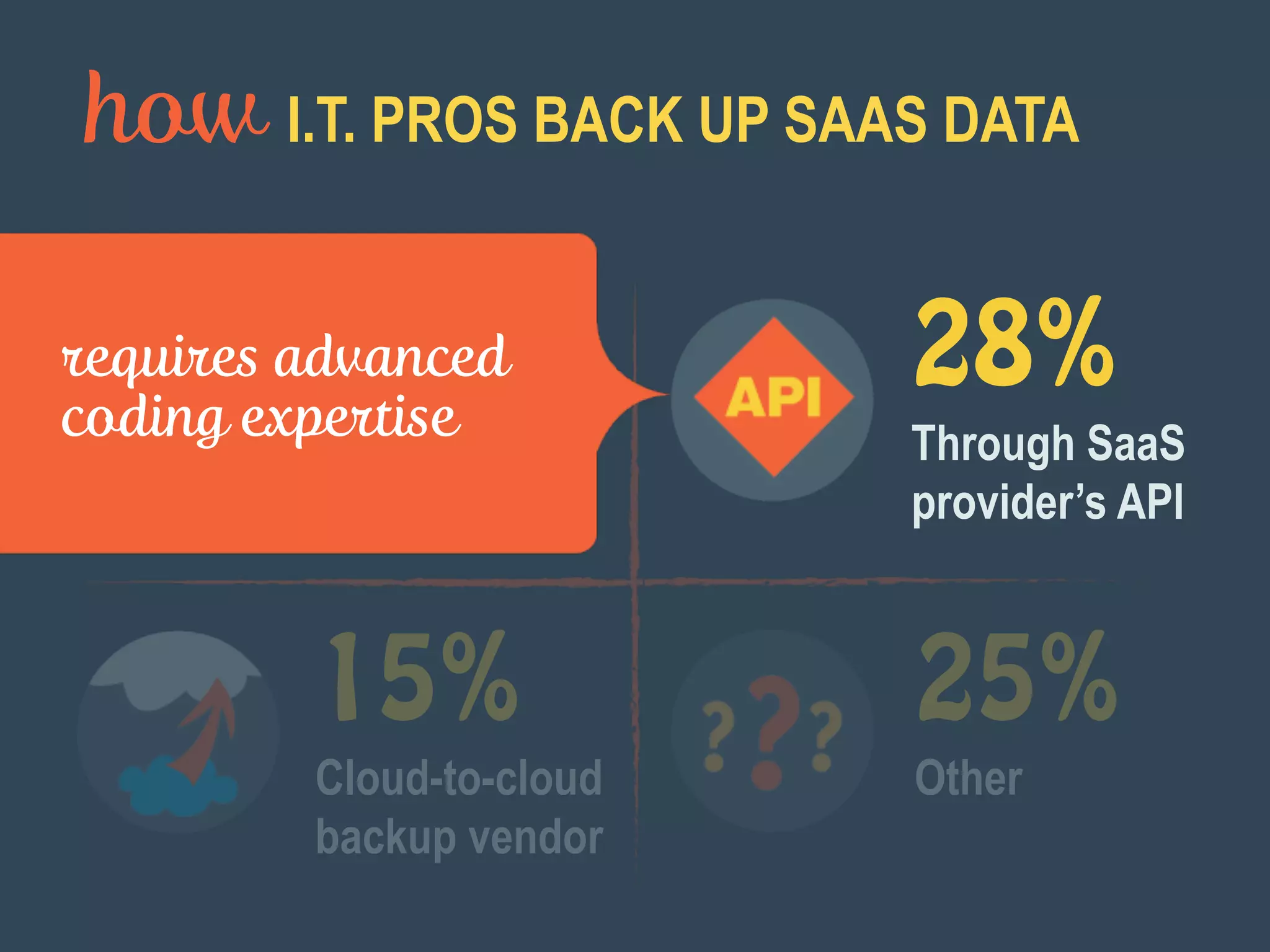 how I.T. PROS BACK UP SAAS DATA
28%
Through SaaS
provider’s API
47%
Manual export
15%
Cloud-to-cloud
backup vendor
25%
Other
requires advanced
coding expertise
 
