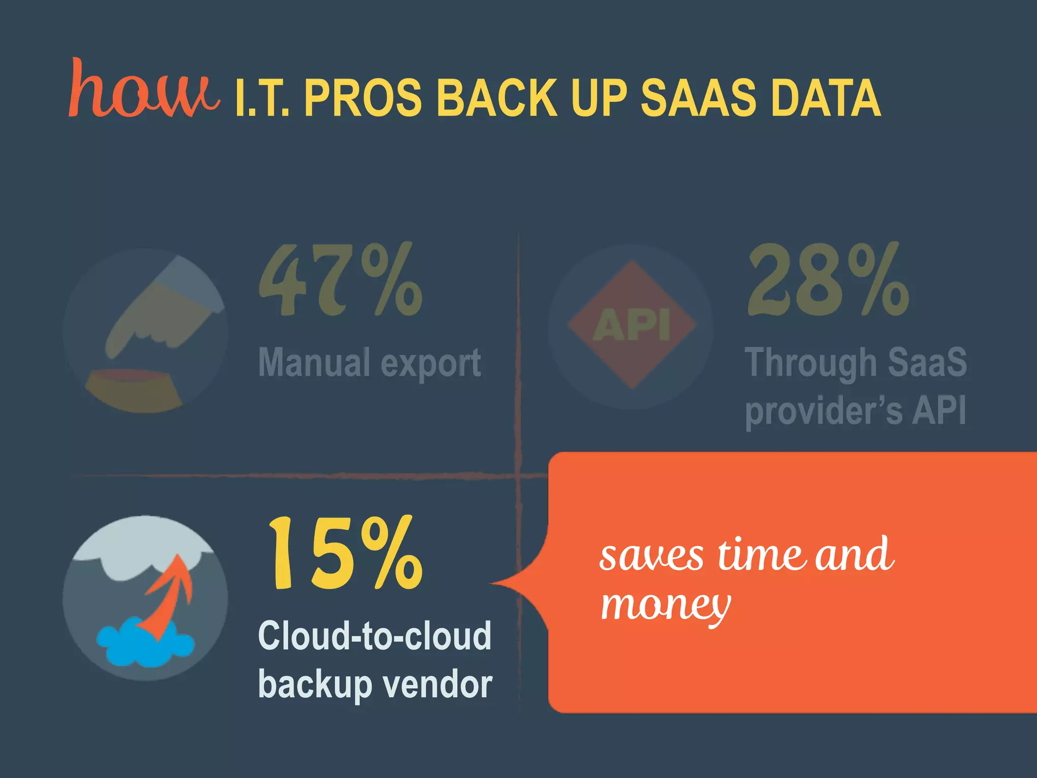 how I.T. PROS BACK UP SAAS DATA
28%
Through SaaS
provider’s API
47%
Manual export
15%
Cloud-to-cloud
backup vendor
25%
Other
saves time and
money
 