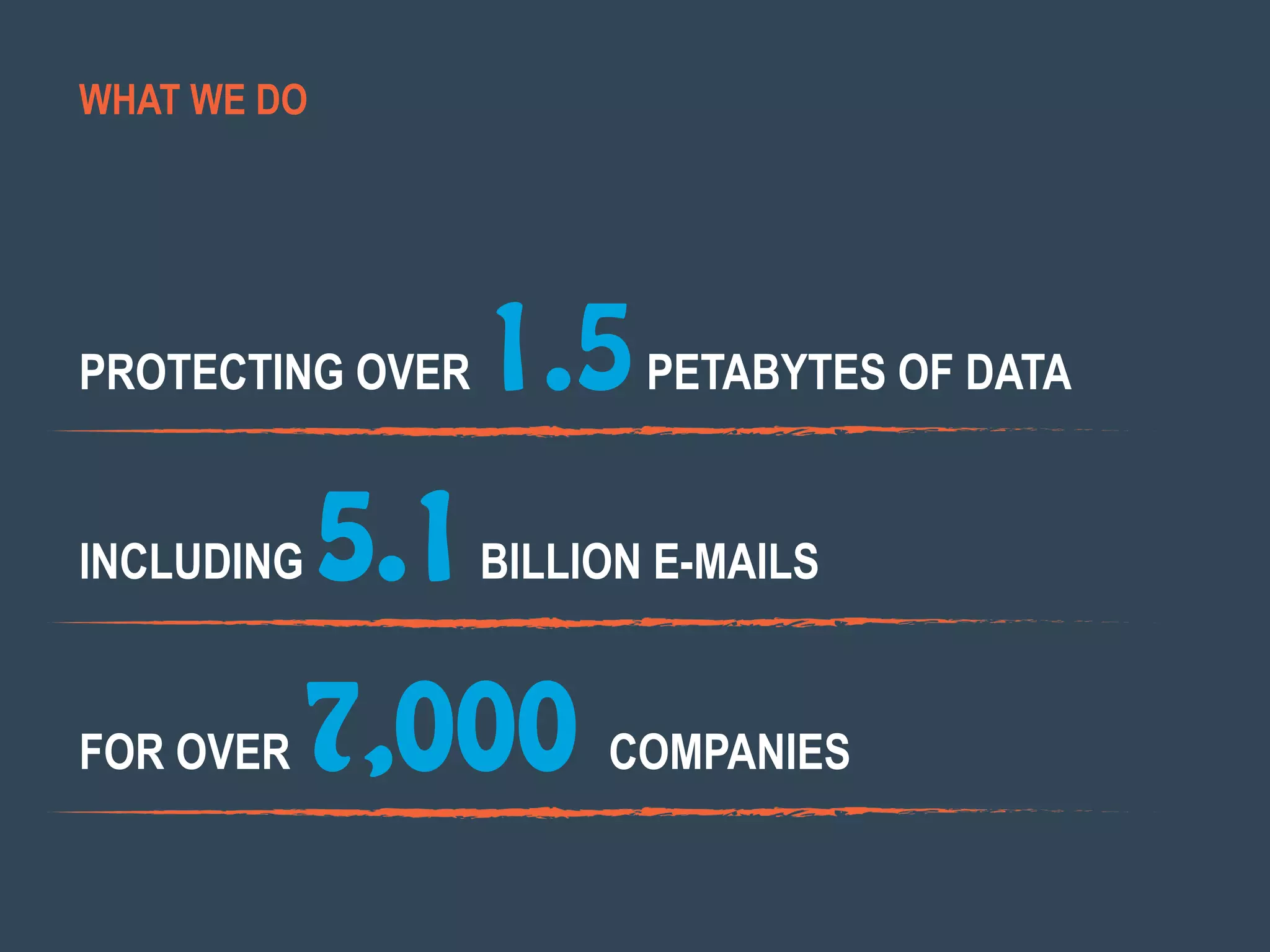 PROTECTING OVER 1.5PETABYTES OF DATA
INCLUDING 5.1BILLION E-MAILS
FOR OVER 7,000 COMPANIES
WHAT WE DO
 