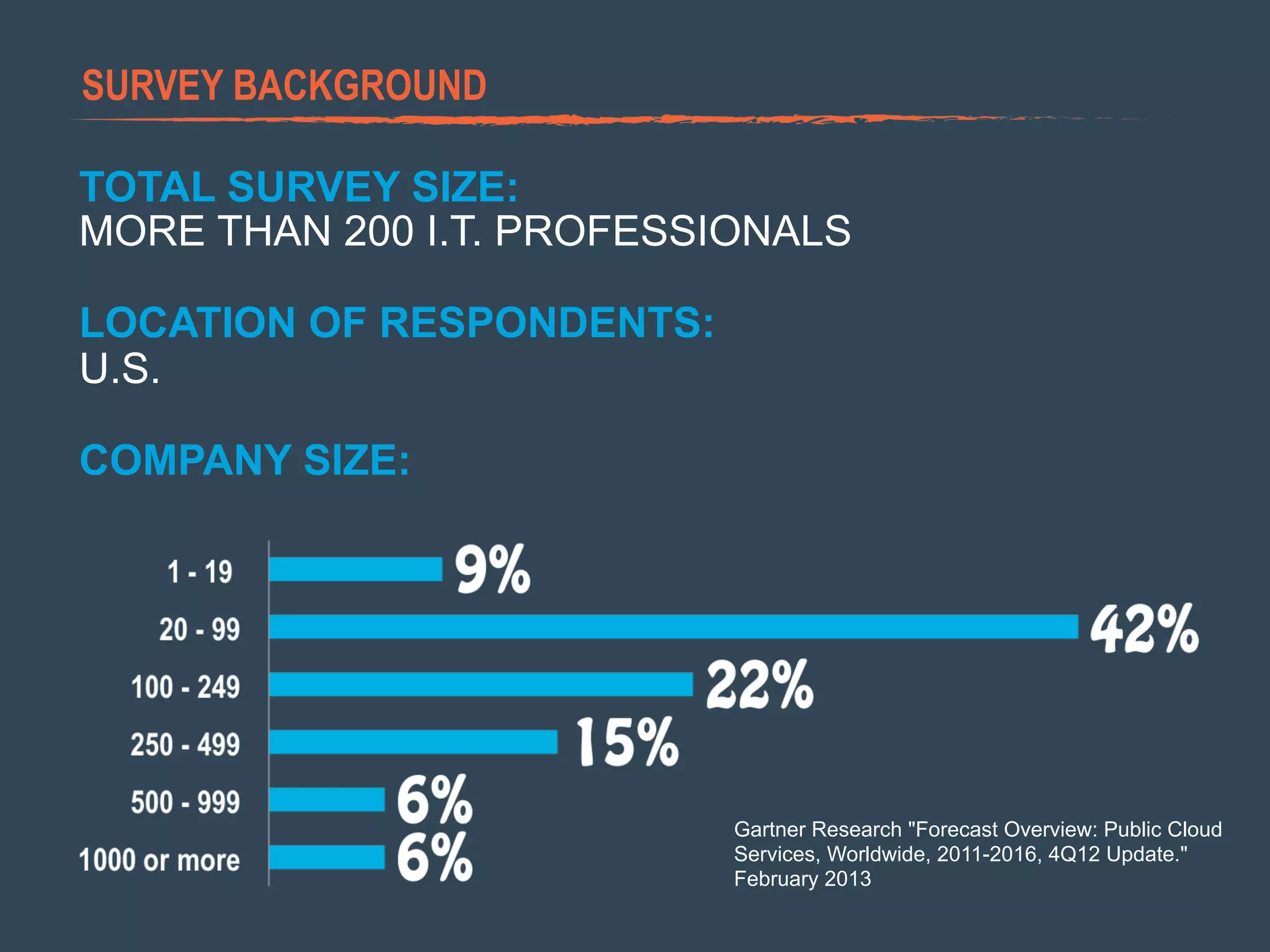 SURVEY BACKGROUND
TOTAL SURVEY SIZE:
MORE THAN 200 I.T. PROFESSIONALS
LOCATION OF RESPONDENTS:
U.S.
COMPANY SIZE:
 
