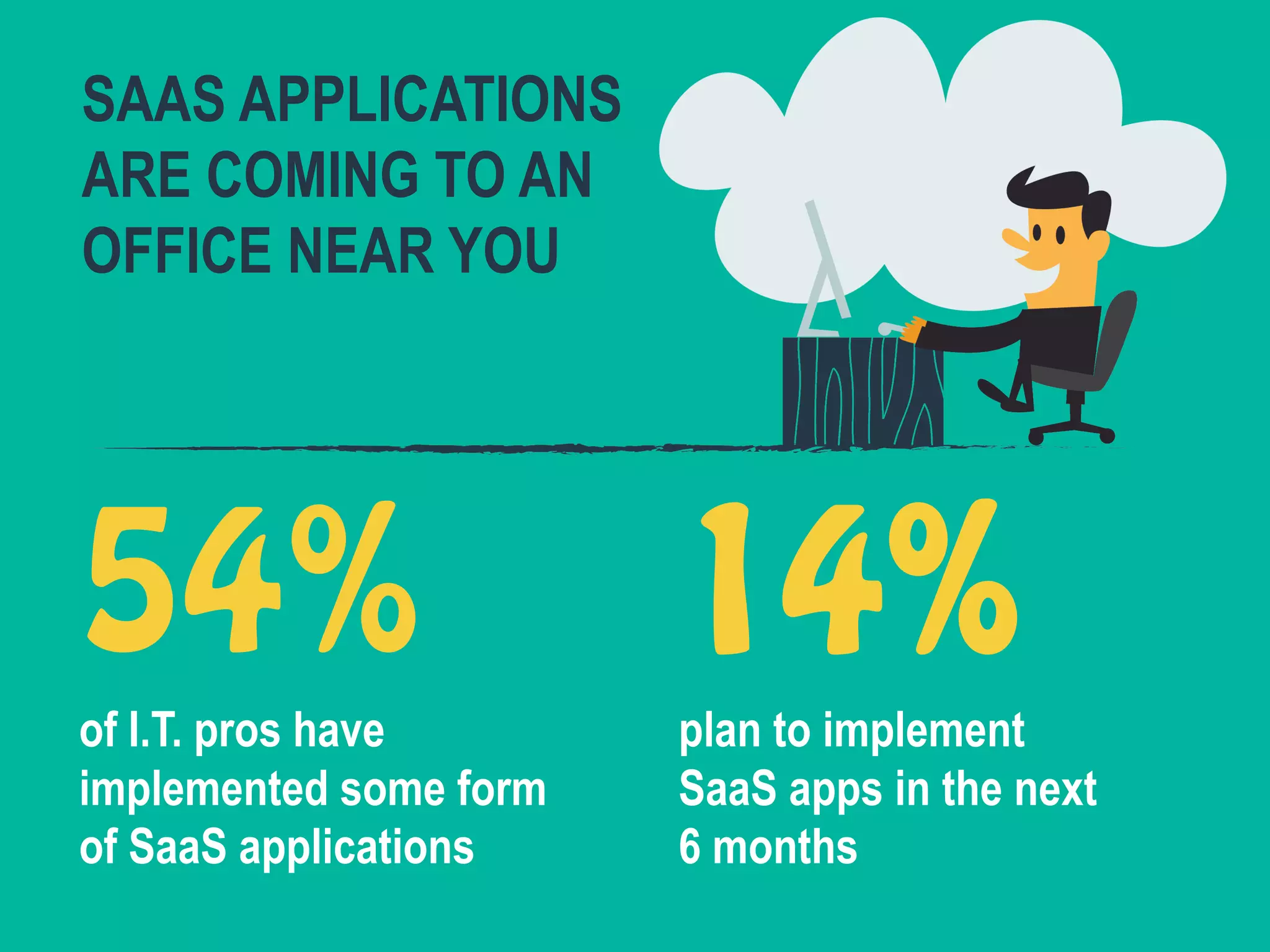 SAAS APPLICATIONS
ARE COMING TO AN
OFFICE NEAR YOU
54%
of I.T. pros have
implemented some form
of SaaS applications
14%
plan to implement
SaaS apps in the next
6 months
 
