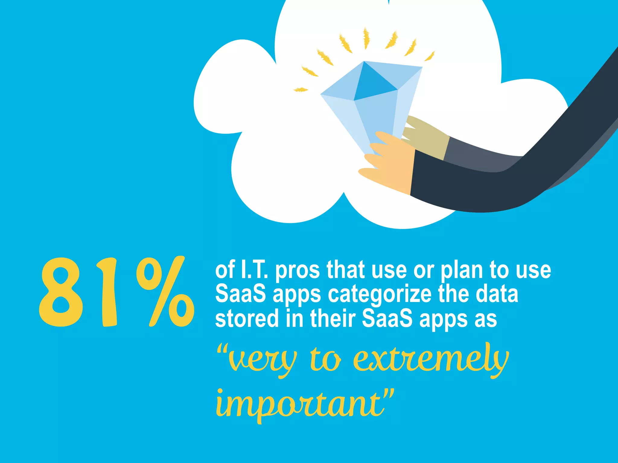 of I.T. pros that use or plan to use
SaaS apps categorize the data
stored in their SaaS apps as
“very to extremely
important”
81%
 