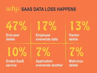 47%
End-user
delete
17%
Employee
overwrote data
13%
Hacker
delete
10%
Ended SaaS
service
7%
Application
overwrote another
7%
Malicious
delete
why SAAS DATA LOSS HAPPENS
 