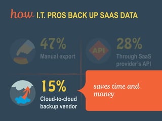 how I.T. PROS BACK UP SAAS DATA
28%
Through SaaS
provider’s API
47%
Manual export
15%
Cloud-to-cloud
backup vendor
25%
Other
saves time and
money
 