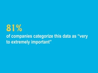 81%
of companies categorize this data as “very
to extremely important”
 
