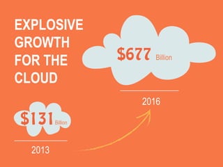 $131Billion
$677 Billion
2016
2013
EXPLOSIVE
GROWTH
FOR THE
CLOUD
Gartner Research "Forecast
Overview: Public Cloud Services,
Worldwide, 2011-2016, 4Q12
Update." February 2013
 