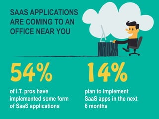 SAAS APPLICATIONS
ARE COMING TO AN
OFFICE NEAR YOU
54%
of I.T. pros have
implemented some form
of SaaS applications
14%
plan to implement
SaaS apps in the next
6 months
 