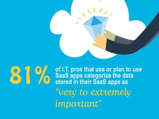 of I.T. pros that use or plan to use
SaaS apps categorize the data
stored in their SaaS apps as
“very to extremely
important”
81%
 