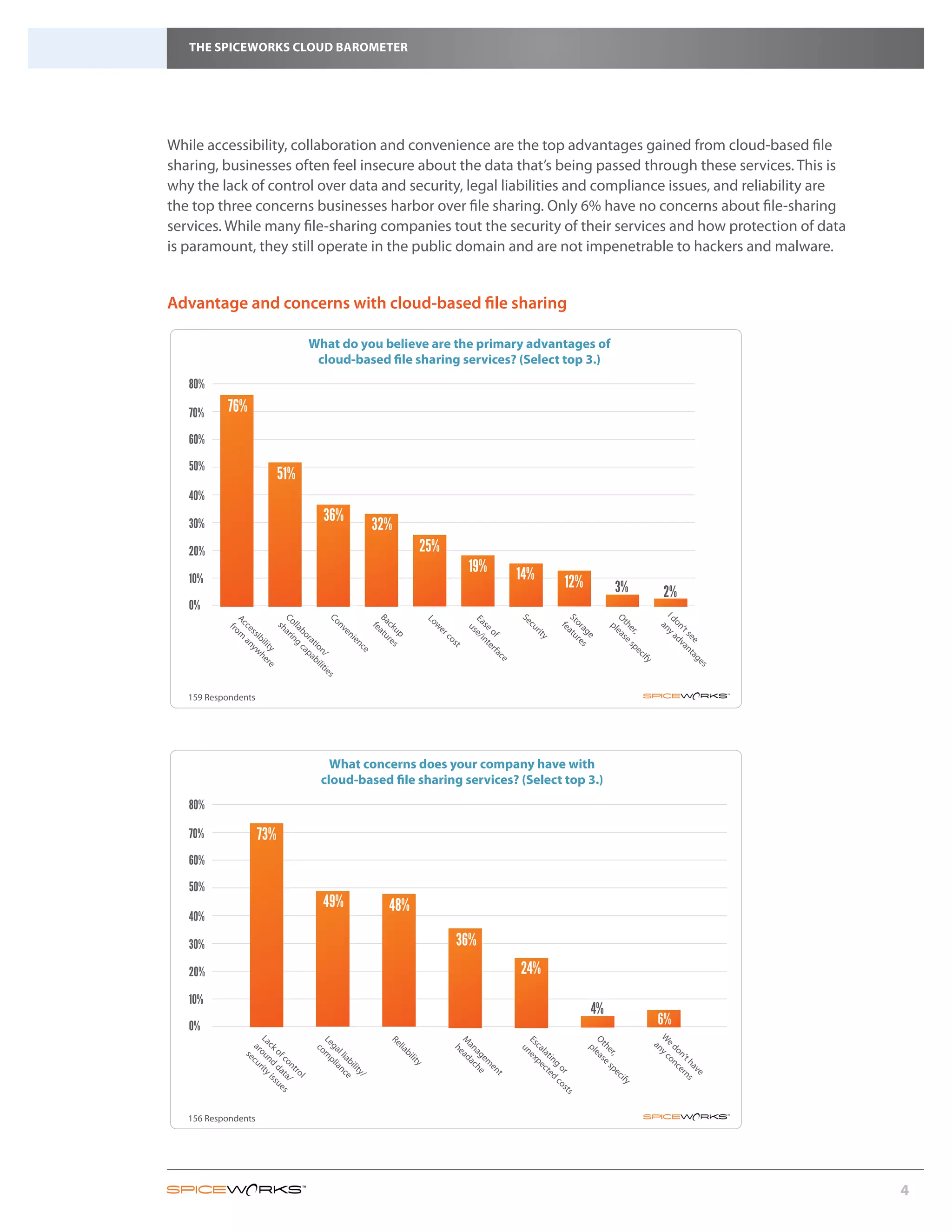 THE SPICEWORKS CLOUD BAROMETER




While accessibility, collaboration and convenience are the top advantages gained from cloud-based file
sharing, businesses often feel insecure about the data that’s being passed through these services. This is
why the lack of control over data and security, legal liabilities and compliance issues, and reliability are
the top three concerns businesses harbor over file sharing. Only 6% have no concerns about file-sharing
services. While many file-sharing companies tout the security of their services and how protection of data
is paramount, they still operate in the public domain and are not impenetrable to hackers and malware.


Advantage and concerns with cloud-based file sharing

                                 What do you believe are the primary advantages of
                                  cloud-based file sharing services? (Select top 3.)
   80%

   70%     76%
   60%

   50%
                           51%
   40%
                                     36%
   30%                                                 32%
   20%                                                             25%
                                                                                19%             14%
   10%                                                                                                          12%             3%             2%
   0%



                                                                                                                                              I d ny
                                                                                                              St atu
           Co ari



           Co




           Ba u




                                                                                                Se




                                                                                                                             O leas
                                                                   Lo




                                                                                Ea se/i
           Ac om




                                                                                                                              th e




                                                                                                                                                 on ad
                                                                                                                or re
                                                                                                  cu
             ck re
              lla ng



              nv




                                                                                                                                                  a
                                                                                  se nt
                                                                     w




                                                                                                                 fe
              sh




              fe




                                                                                                                               p
              ce an




                                                                                   u
               fr




                                                                                                                                er sp
                                                                                                                  ag s




                                                                                                                                                    ’t van
                                                                      er
                 up s
                 at




                                                                                                    rit
                  bo ca



                  en
                  ss yw




                                                                                     of erf




                                                                                                                                  ,




                                                                                                                                                      se t
                                                                                                                    e
                                                                                                      y
                                                                         co
                    ib h




                     ra pa



                     ie




                                                                                                                                                        e ag
                       ilit e




                        nc




                                                                           st
                        tio bi
                           y re




                           e




                                                                                                                                      e
                            n/ liti




                                                                                            a




                                                                                                                                        cif
                                                                                          ce




                                                                                                                                         y




                                                                                                                                                         es
                                    es




   159 Respondents




                                      What concerns does your company have with
                                    cloud-based file sharing services? (Select top 3.)
   80%

   70%               73%
   60%

   50%
                                    49%                  48%
   40%

   30%                                                                     36%
   20%                                                                                          24%
   10%
                                                                                                                        4%
   0%                                                                                                                                         6%
                                                                                                                                          W yc
               La ou rity




                                                                                                                       O leas
                                  Le mp




                                                         Re




                                                                           M ead




                                                                                                Es nex




                                                                                                                                           e on
                                                                                                                        th e
                                                                            an ac
                 ck nd is




                                                                                                                                            an
                                                                                                  ca pe
                                    ga li




                                                           lia
                  ar cu




                                                                                                                         p




                                                                                                                                             do c
                                    co




                                                                             h




                                                                                                   u




                                                                                                                          er sp
                                                                                                     la ct
                                                                               ag he
                    of da sue




                                                              bi
                                      l li anc
                     se




                                                                                                                                               n’ ern
                                                                                                                            ,
                                                                                                       tin ed
                                                             lit




                                                                                 em
                                          ab e
                       co ta s




                                                                                                                                                 th s
                                                               y




                                                                                                          g
                                            ili
                         nt /




                                                                                                                                                   av
                                                                                    en




                                                                                                            or cos
                                                ty
                           ro




                                                                                                                                ec




                                                                                                                                                     e
                                                                                       t
                                                   /
                              l




                                                                                                                                  yif
                                                                                                                  ts




   156 Respondents




                                                                                                                                                               4
 