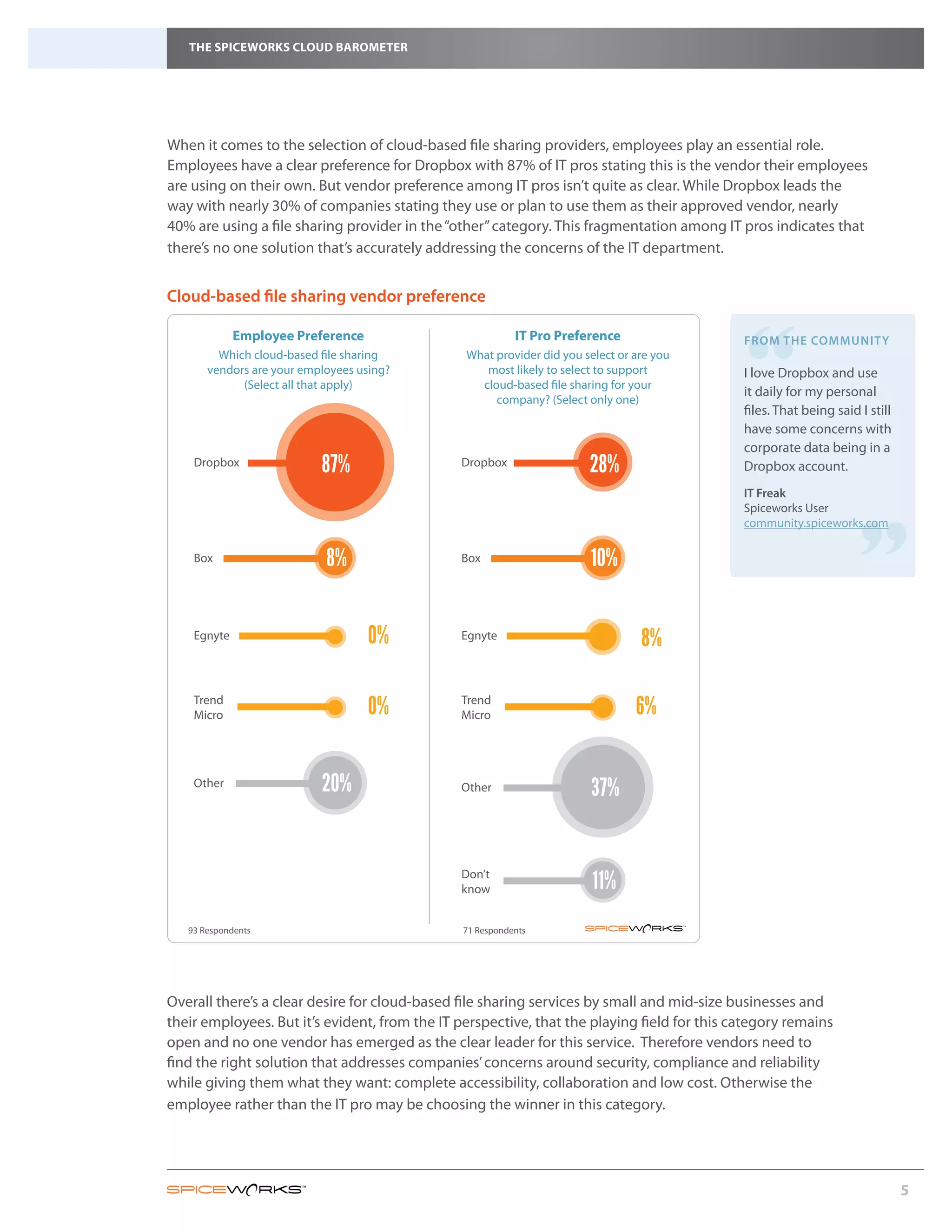 THE SPICEWORKS CLOUD BAROMETER




When it comes to the selection of cloud-based file sharing providers, employees play an essential role.
Employees have a clear preference for Dropbox with 87% of IT pros stating this is the vendor their employees
are using on their own. But vendor preference among IT pros isn’t quite as clear. While Dropbox leads the
way with nearly 30% of companies stating they use or plan to use them as their approved vendor, nearly
40% are using a file sharing provider in the “other” category. This fragmentation among IT pros indicates that
there’s no one solution that’s accurately addressing the concerns of the IT department.


Cloud-based file sharing vendor preference




                                                                                             “
             Employee Preference                           IT Pro Preference                 FROM THE COMMUNITY
         Which cloud-based file sharing         What provider did you select or are you
       vendors are your employees using?           most likely to select to support          I love Dropbox and use
             (Select all that apply)              cloud-based file sharing for your
                                                                                             it daily for my personal
                                                     company? (Select only one)
                                                                                             files. That being said I still
                                                                                             have some concerns with
                                                                                             corporate data being in a
    Dropbox                87%                 Dropbox                 28%                   Dropbox account.
                                                                                             IT Freak
                                                                                             Spiceworks User
                                                                                                                    “
                                                                                             community.spiceworks.com

    Box                     8%                 Box                     10%

    Egnyte                          0%         Egnyte
                                                                                 8%

    Trend
    Micro                           0%         Trend
                                               Micro                            6%

    Other                  20%                 Other                   37%


                                               Don’t
                                               know                     11%
   93 Respondents                               71 Respondents




Overall there’s a clear desire for cloud-based file sharing services by small and mid-size businesses and
their employees. But it’s evident, from the IT perspective, that the playing field for this category remains
open and no one vendor has emerged as the clear leader for this service. Therefore vendors need to
find the right solution that addresses companies’ concerns around security, compliance and reliability
while giving them what they want: complete accessibility, collaboration and low cost. Otherwise the
employee rather than the IT pro may be choosing the winner in this category.




                                                                                                                              5
 
