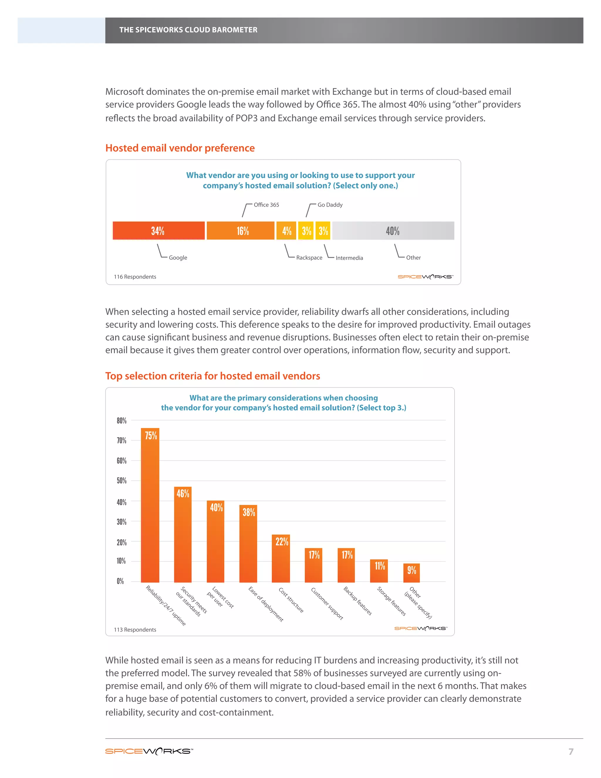 THE SPICEWORKS CLOUD BAROMETER




Microsoft dominates the on-premise email market with Exchange but in terms of cloud-based email
service providers Google leads the way followed by Office 365. The almost 40% using “other” providers
reflects the broad availability of POP3 and Exchange email services through service providers.


Hosted email vendor preference

                                What vendor are you using or looking to use to support your
                                   company’s hosted email solution? (Select only one.)

                                                         Office 365                  Go Daddy



               34%                                 16%                4% 3% 3%                                           40%

                           Google                                             Rackspace        Intermedia                      Other


  116 Respondents




When selecting a hosted email service provider, reliability dwarfs all other considerations, including
security and lowering costs. This deference speaks to the desire for improved productivity. Email outages
can cause significant business and revenue disruptions. Businesses often elect to retain their on-premise
email because it gives them greater control over operations, information flow, security and support.

Top selection criteria for hosted email vendors
                           What are the primary considerations when choosing
                    the vendor for your company’s hosted email solution? (Select top 3.)
   80%

   70%       75%

   60%

   50%
                             46%
   40%
                                      40%           38%
   30%

   20%                                                            22%
   10%
                                                                                  17%            17%
                                                                                                                   11%         9%
   0%
            Re




                      Se ur s




                      Lo er u




                                                     Ea




                                                                                                 Ba




                                                                                                                   St




                                                                                                                   Ot a
                                                                  Co




                                                                                  Cu
              lia




                                                                                                                     or
                                                        s
                        w
                        cu tan




                                                                                                   ck




                                                                                                                      he se
                        o




                        p




                                                                                                                      (p
                                                                     s




                                                                                     s
                                                         e




                                                                                                                       ag
                                                                      ts
                 bi




                                                                                    to
                          es r




                                                                                                     up
                           rit d




                                                                                                                         le
                                                          of




                                                                                                                         r sp
                 lit




                                                                                     m
                             tc




                                                                        tru




                                                                                                                           ef
                              y m ard




                                                             d




                                                                                                       fe
                    y/




                               se




                                                                                         er
                                os




                                                             ep




                                                                                                                             ea
                                                                         ct




                                                                                                          at
                       2




                                  ee s




                                                                                          su
                                   t
                                   4/




                                                                           ur




                                                                                                                               tu
                                                             lo




                                                                                                            ur




                                                                                                                                 ec
                                     ts




                                                                                          pp
                                      7




                                                                             e
                                                                 ym




                                                                                                                                 re
                                                                                                              es
                                        up




                                                                                                                                   ify
                                                                                                                                    s
                                                                                              or
                                                                  en




                                                                                                                                       )
                                           tim




                                                                                               t
                                                                    t
                                               e




  113 Respondents




While hosted email is seen as a means for reducing IT burdens and increasing productivity, it’s still not
the preferred model. The survey revealed that 58% of businesses surveyed are currently using on-
premise email, and only 6% of them will migrate to cloud-based email in the next 6 months. That makes
for a huge base of potential customers to convert, provided a service provider can clearly demonstrate
reliability, security and cost-containment.



                                                                                                                                           7
 