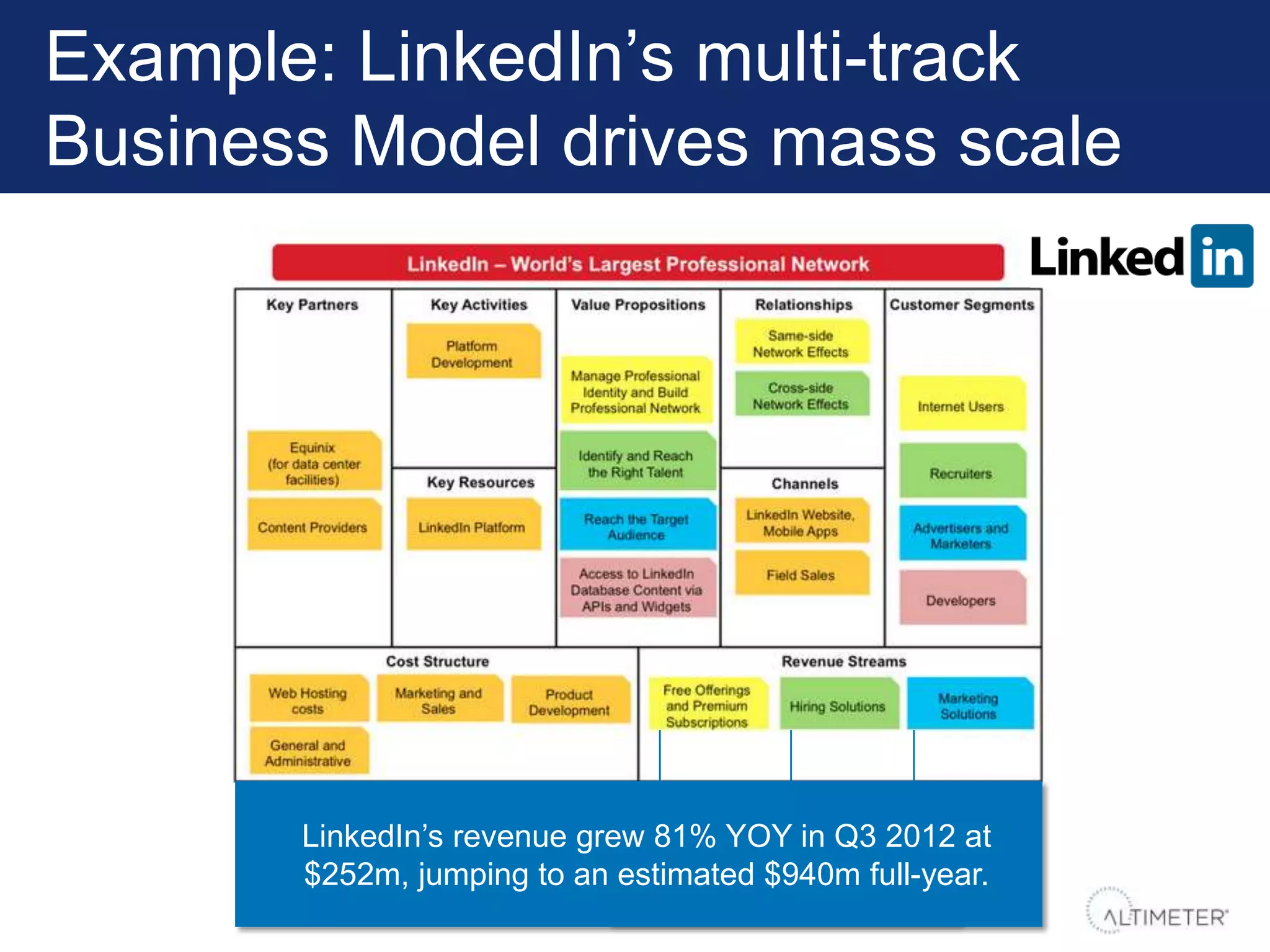 Example: LinkedIn‟s multi-track
Business Model drives mass scale




       LinkedIn‟s revenue grew 81% YOY in Q3 2012 at
       $252m, jumping to an estimated $940m full-year.
                             20% of total 50% 30%
                            revenue
 