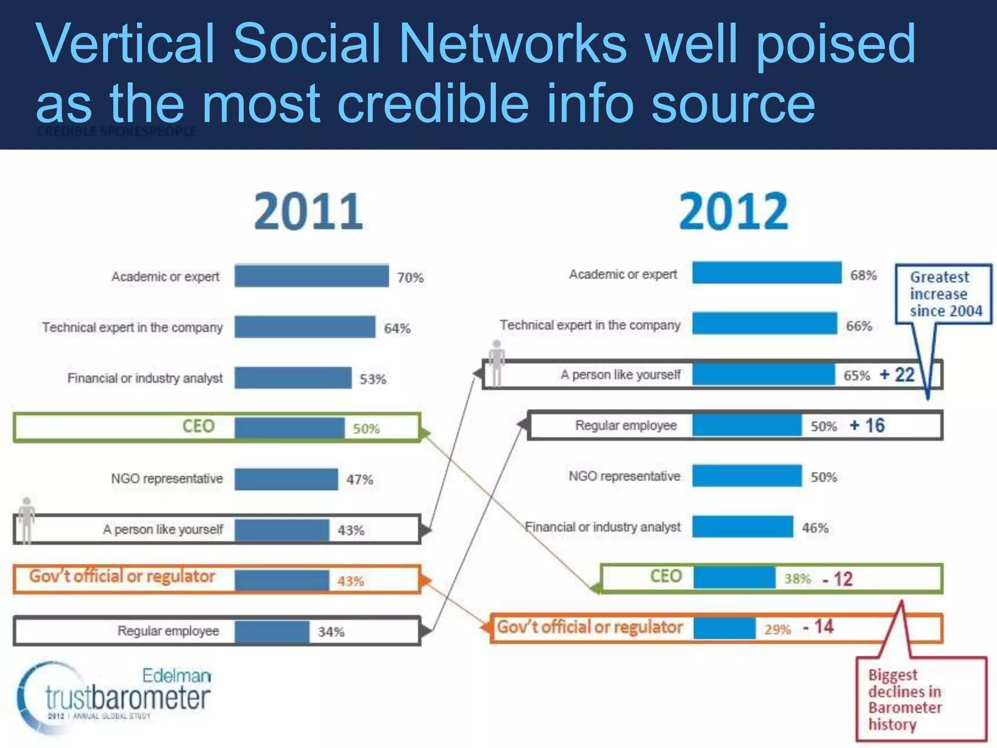 Vertical Social Networks well poised
as the most credible info source
 