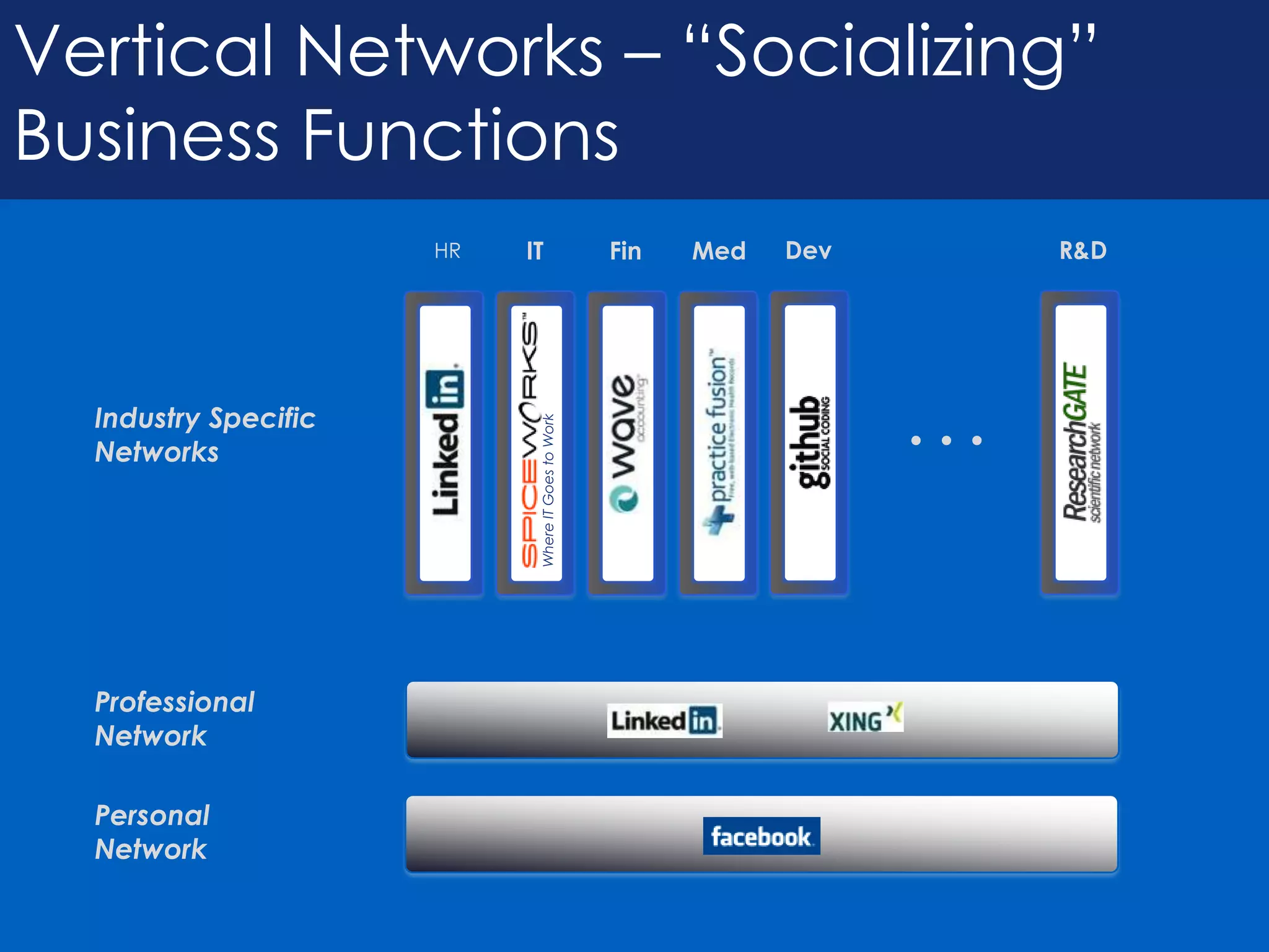 Vertical Networks – “Socializing”
Business Functions
                      HR   IT                       Fin   Med   Dev         R&D




  Industry Specific
                                                                      ...
                            Where IT Goes to Work
  Networks




  Professional
  Network

  Personal
  Network
 