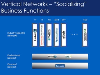 Vertical Networks – “Socializing”
Business Functions
                      HR   IT                       Fin   Med   Dev  ...