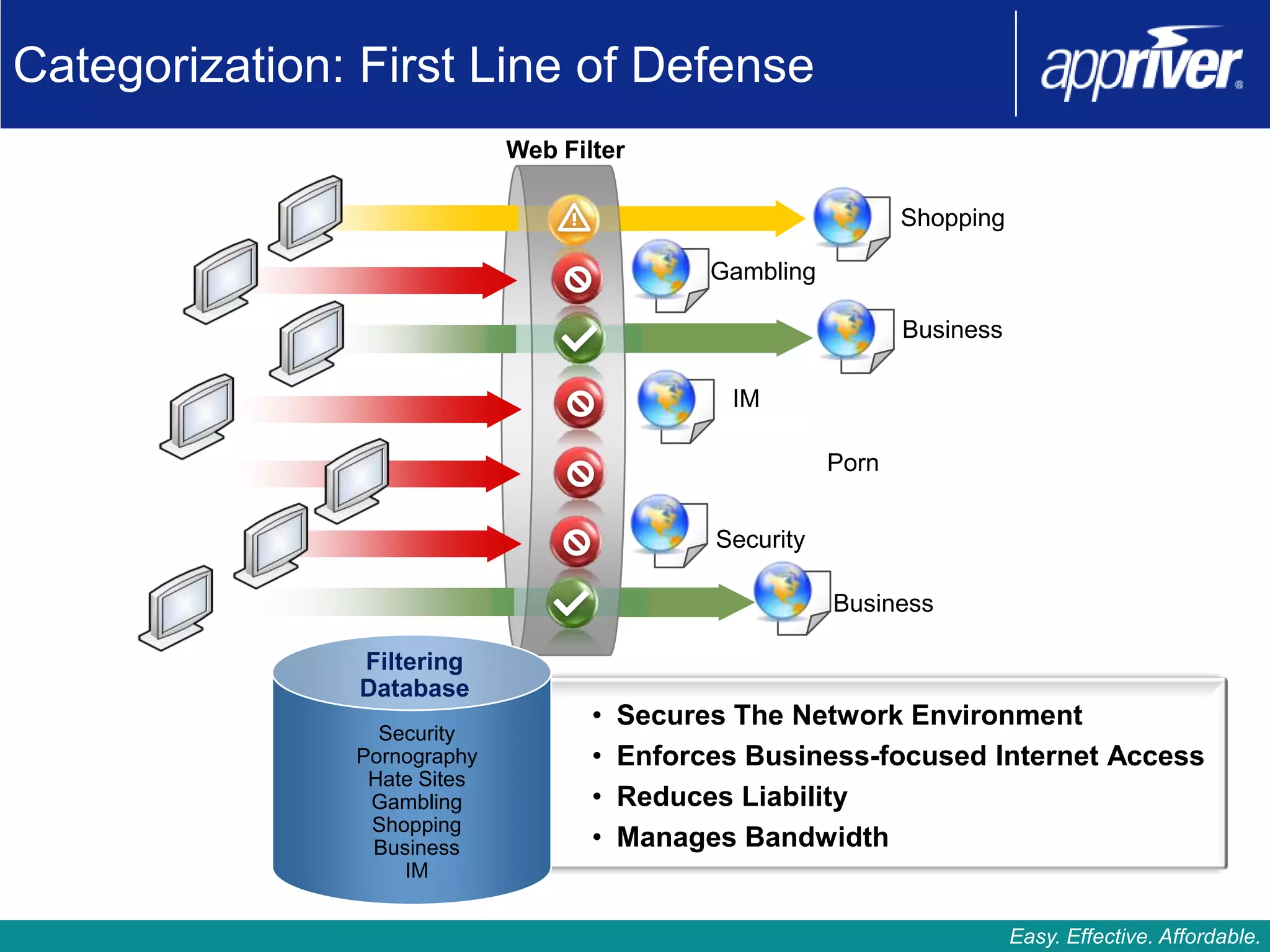 Categorization: First Line of Defense
                             Web Filter

                                                                Shopping

                                              Gambling

                                                                Business

                                                IM

                                                         Porn


                                              Security

                                                         Business

                Filtering
                Database
                                    •   Secures The Network Environment
                 Security
               Pornography          •   Enforces Business-focused Internet Access
                Hate Sites
                Gambling            •   Reduces Liability
                Shopping
                Business            •   Manages Bandwidth
                   IM


                                                                           Easy. Effective. Affordable.
 