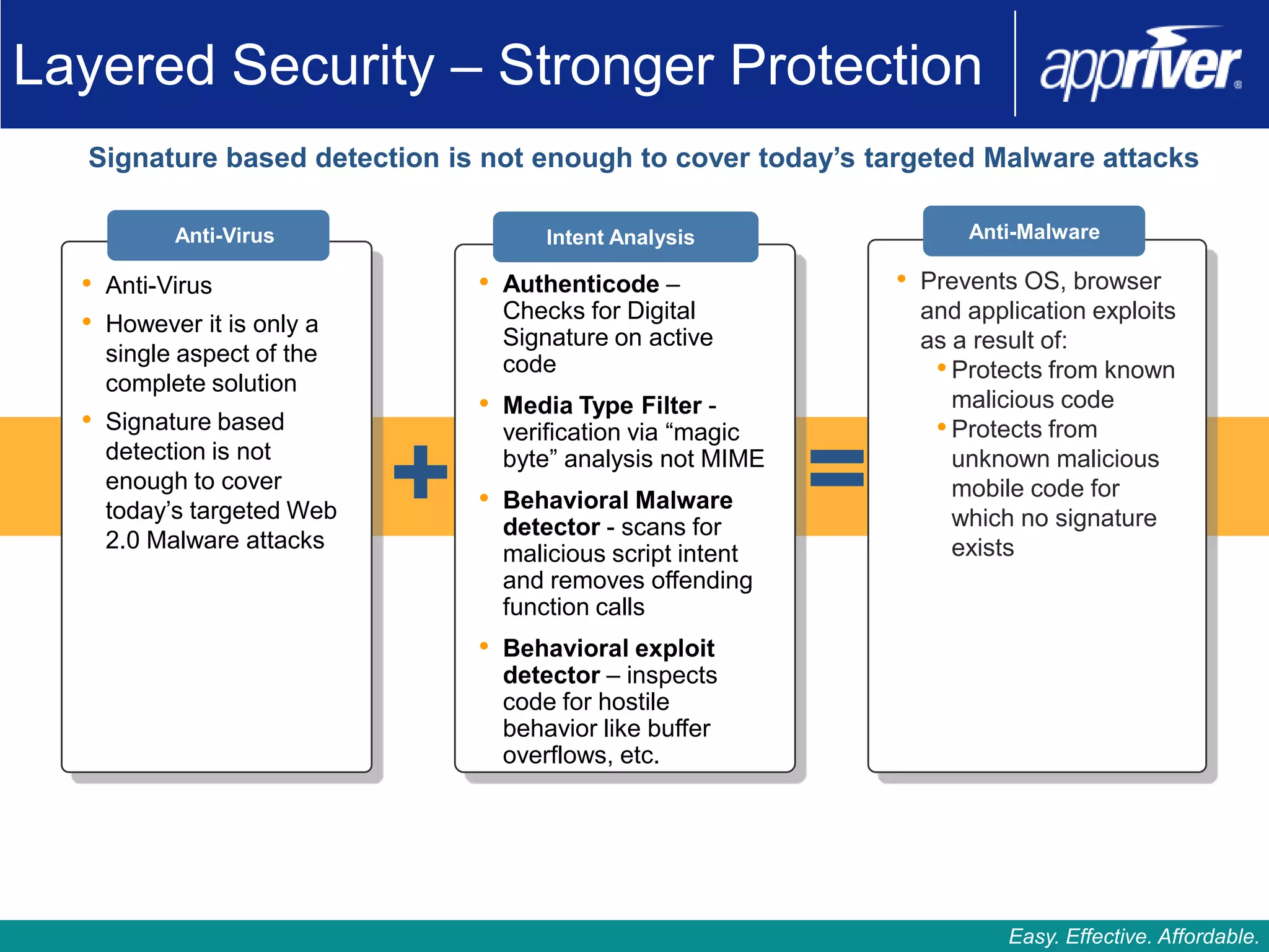 Layered Security – Stronger Protection
  Signature based detection is not enough to cover today’s targeted Malware attacks

          Anti-Virus                 Intent Analysis                 Anti-Malware

  • Anti-Virus                 • Authenticode –                • Prevents OS, browser
                                 Checks for Digital              and application exploits
  • However it is only a         Signature on active             as a result of:
    single aspect of the
    complete solution
                                 code                             • Protects from known
                               • Media Type Filter -                malicious code
  • Signature based              verification via “magic          • Protects from
    detection is not
    enough to cover
    today’s targeted Web
    2.0 Malware attacks
                           +     byte” analysis not MIME
                               • Behavioral Malware
                                 detector - scans for
                                                           =        unknown malicious
                                                                    mobile code for
                                                                    which no signature
                                                                    exists
                                 malicious script intent
                                 and removes offending
                                 function calls
                               • Behavioral exploit
                                 detector – inspects
                                 code for hostile
                                 behavior like buffer
                                 overflows, etc.




                                                                         Easy. Effective. Affordable.
 