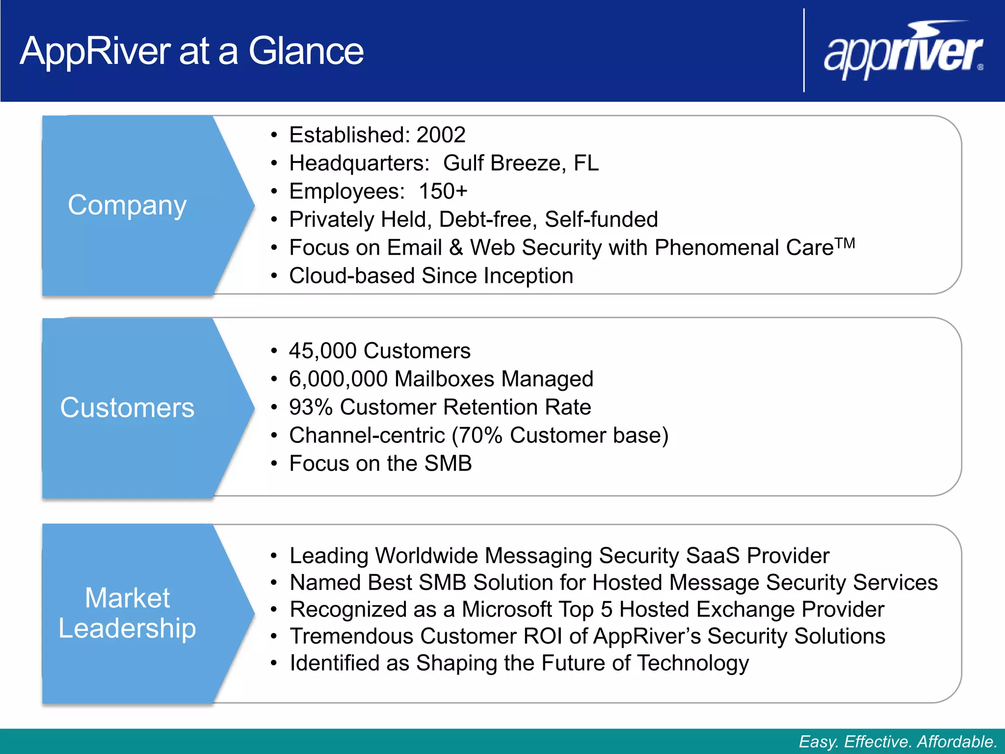 AppRiver at a Glance

               •   Established: 2002
               •   Headquarters: Gulf Breeze, FL
               •   Employees: 150+                   Company
  Company      •   Privately Held, Debt-free, Self-funded
               •   Focus on Email & Web Security with Phenomenal CareTM
               •   Cloud-based Since Inception


               •   45,000 Customers
               •   6,000,000 Mailboxes Managed
  Customers    •   93% Customer Retention Rate
               •   Channel-centric (70% Customer base)
               •   Focus on the SMB



               •   Leading Worldwide Messaging Security SaaS Provider
               •   Named Best SMB Solution for Hosted Message Security Services
    Market     •   Recognized as a Microsoft Top 5 Hosted Exchange Provider
  Leadership   •   Tremendous Customer ROI of AppRiver’s Security Solutions
               •   Identified as Shaping the Future of Technology


                                                                  Easy. Effective. Affordable.
 