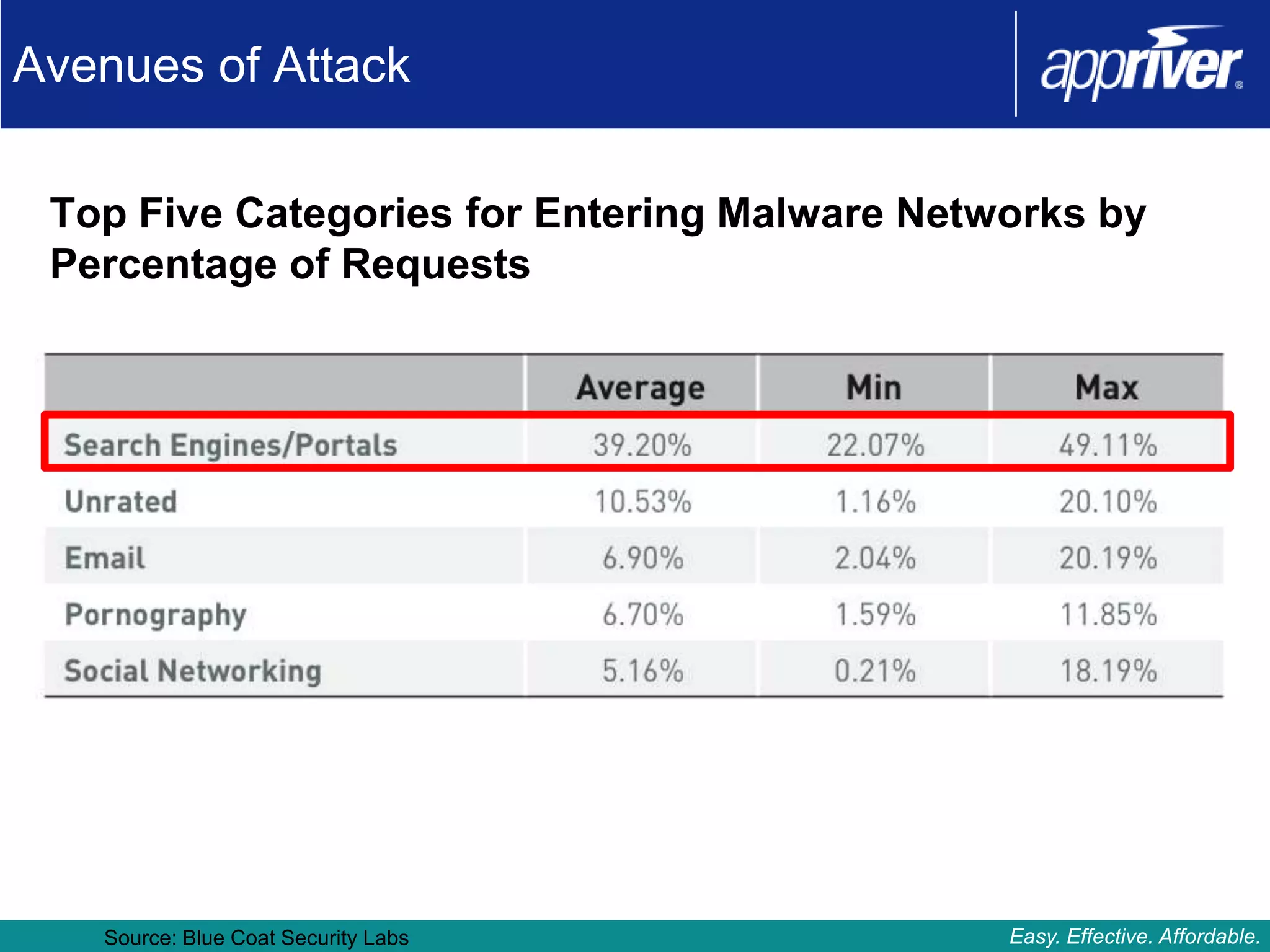 Avenues of Attack

 Top Five Categories for Entering Malware Networks by
 Percentage of Requests




   Source: Blue Coat Security Labs            Easy. Effective. Affordable.
 