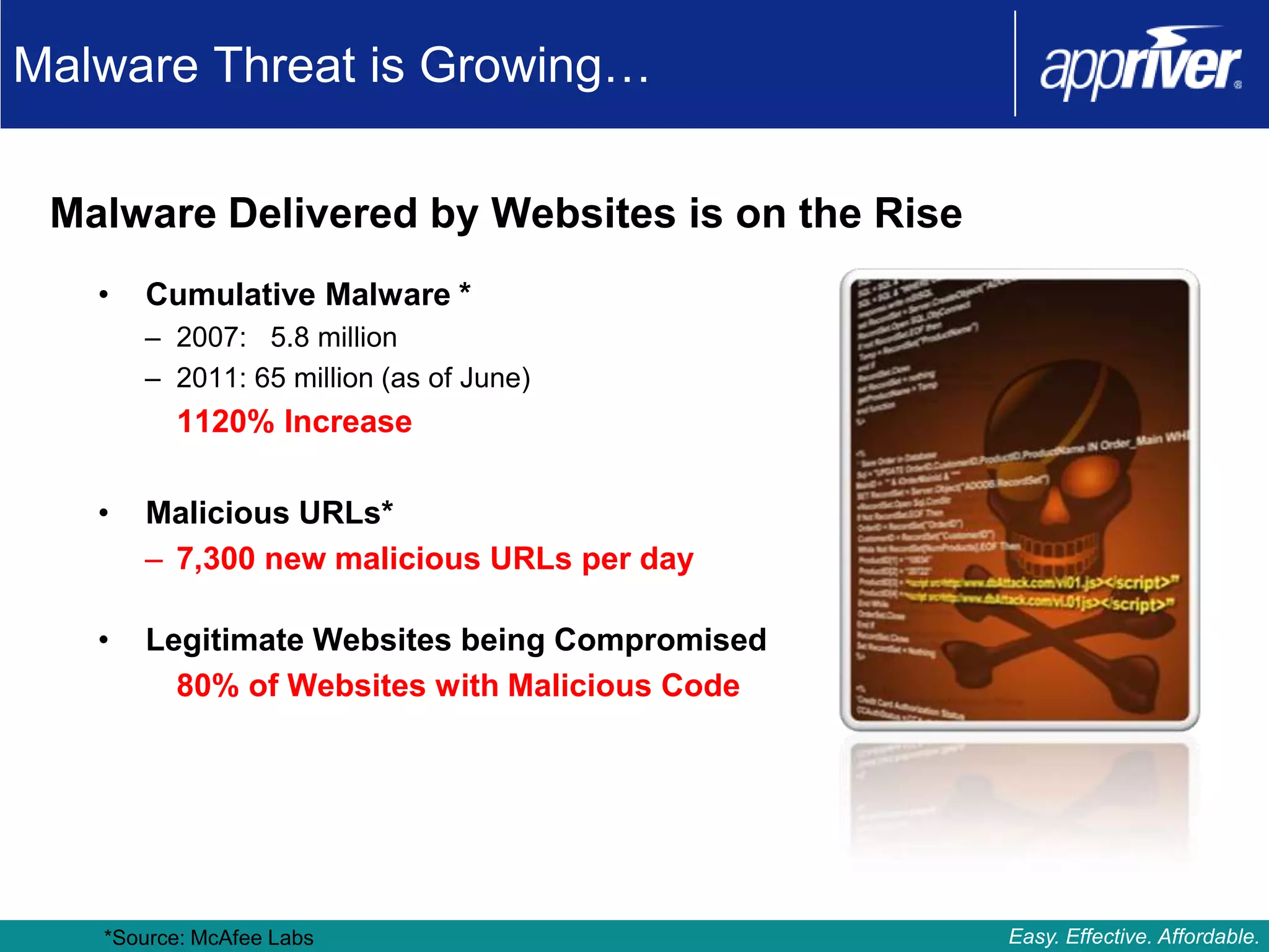 Malware Threat is Growing…

 Malware Delivered by Websites is on the Rise
   •   Cumulative Malware *
       – 2007: 5.8 million
       – 2011: 65 million (as of June)
         1120% Increase

   •   Malicious URLs*
       – 7,300 new malicious URLs per day

   •   Legitimate Websites being Compromised
         80% of Websites with Malicious Code




   *Source: McAfee Labs                         Easy. Effective. Affordable.
 