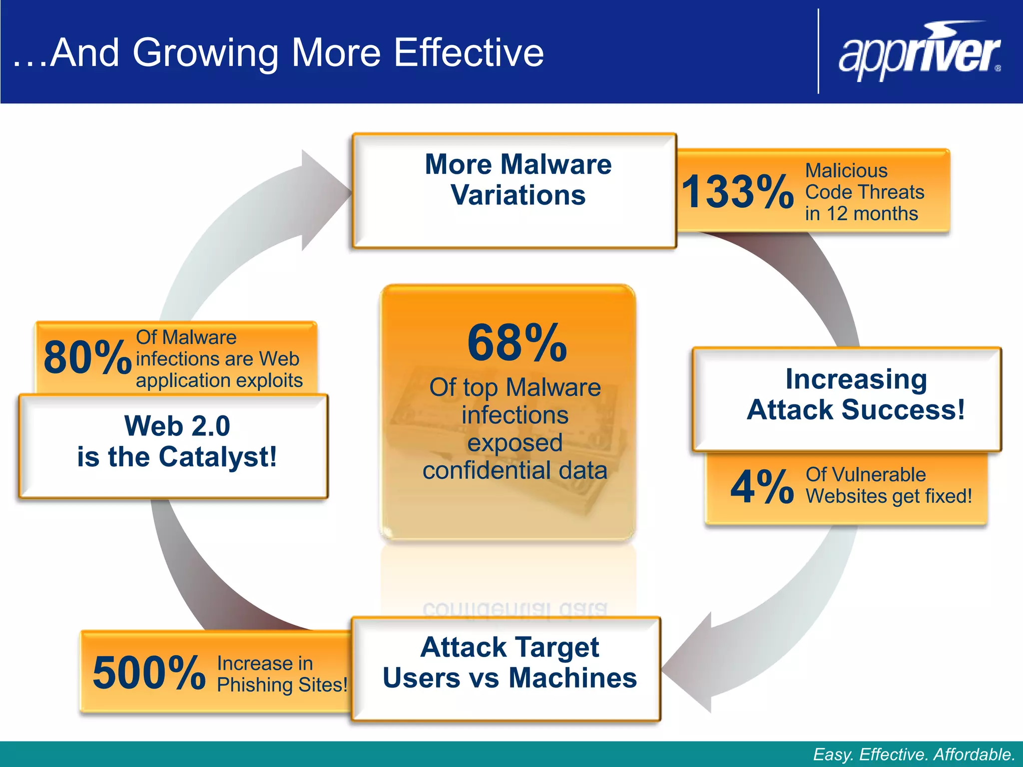 …And Growing More Effective

                                    More Malware               Malicious
                                     Variations         133%   Code Threats
                                                               in 12 months




 80%
       Of Malware
       infections are Web               68%
       application exploits          Of top Malware          Increasing
                                        infections        Attack Success!
       Web 2.0
                                         exposed
   is the Catalyst!                 confidential data          Of Vulnerable
                                                         4%    Websites get fixed!




                                    Attack Target
    500%        Increase in
                Phishing Sites!   Users vs Machines

                                                               Easy. Effective. Affordable.
 