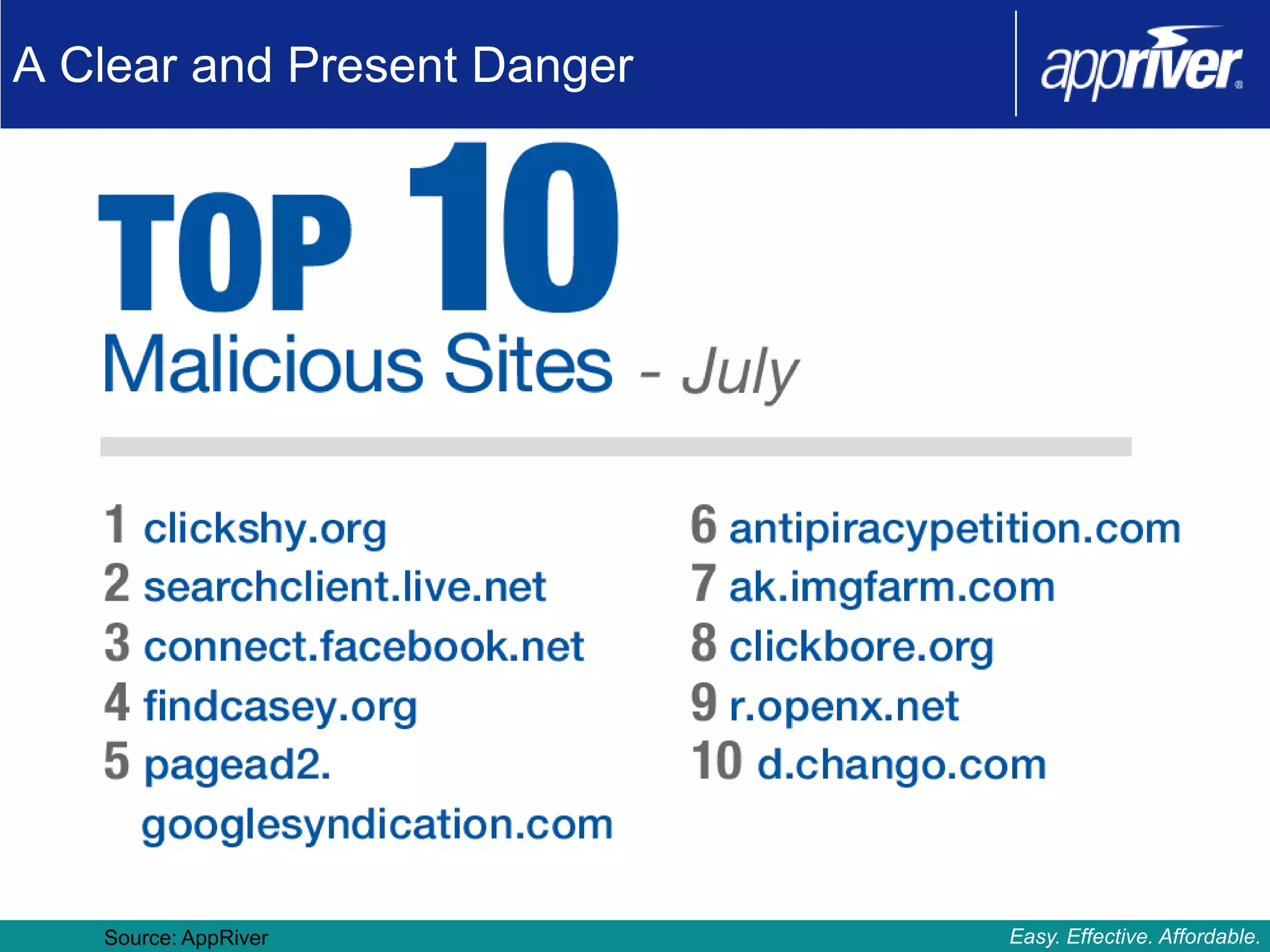 A Clear and Present Danger




   Source: AppRiver          Easy. Effective. Affordable.
 