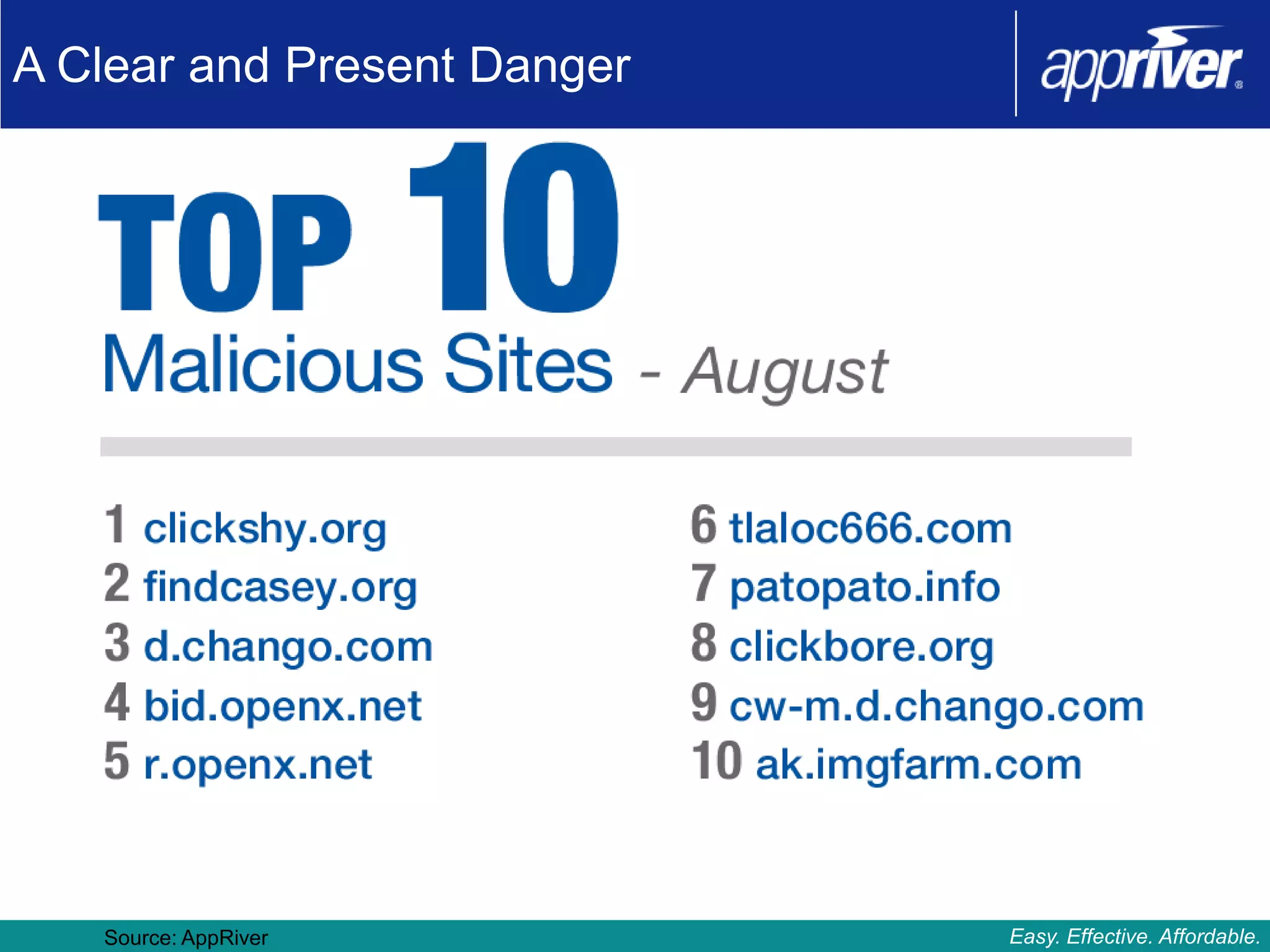 A Clear and Present Danger




   Source: AppRiver          Easy. Effective. Affordable.
 