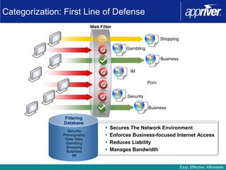 Categorization: First Line of Defense
                             Web Filter

                                                                Shopping

                                              Gambling

                                                                Business

                                                IM

                                                         Porn


                                              Security

                                                         Business

                Filtering
                Database
                                    •   Secures The Network Environment
                 Security
               Pornography          •   Enforces Business-focused Internet Access
                Hate Sites
                Gambling            •   Reduces Liability
                Shopping
                Business            •   Manages Bandwidth
                   IM


                                                                           Easy. Effective. Affordable.
 