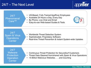 24/7 – The Next Level


     24/7        •   US-Based, Fully Trained AppRiver Employees
                 •                               Company
                     Available 24 Hours a Day, Every Day
  Phenomenal
                 •   By Phone, Live Chat and Email
    CareTM       •   Easy-to-use Web-based Guides & Tools




      24/7
                 • Worldwide Threat Detection System
  Spam & Virus
                 • Sophisticated, Proprietary Software
   Operations    • Real-time Threat Prevention & Instant System-wide Updates
     Center


      24/7
    Malware      • Continuous Threat Protection for SecureSurf Customers
   Protection    • Threat Data Gleaned from/shared with Spam & Virus Operations
   Operation     • >5 Billion Malicious Websites . . . and Counting
    Center

                                                                  Easy. Effective. Affordable.
 