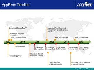 AppRiver Timeline


                                                                          Company


     Introduced SecureTideTM                                Integrated First Optimized
                                                            Network for Hosted Exchange
                                                            (Akamai)
     Implemented RackSpace
     Infrastructure
         Daily Quarantine Reports                                      Hired 100th Employee             Hired 150th Employee


  2002                 2004              2006                  2008                  2010                    2012

               ARBO Launched
                                         20,000 Hosted    40,000 Hosted  50,000 Hosted        100,000 Hosted 150,000 Hosted
                                         Exchange Seats   Exchange Seats Exchange Seats       Exchange Seats Exchange Seats


                                    Launched Hosted
    Founded AppRiver                Exchange Service



                                                              Launched Email                      Launched Web & Malware
                                                              Encryption Service                  Protection Service

                                                                                                       Easy. Effective. Affordable.
 